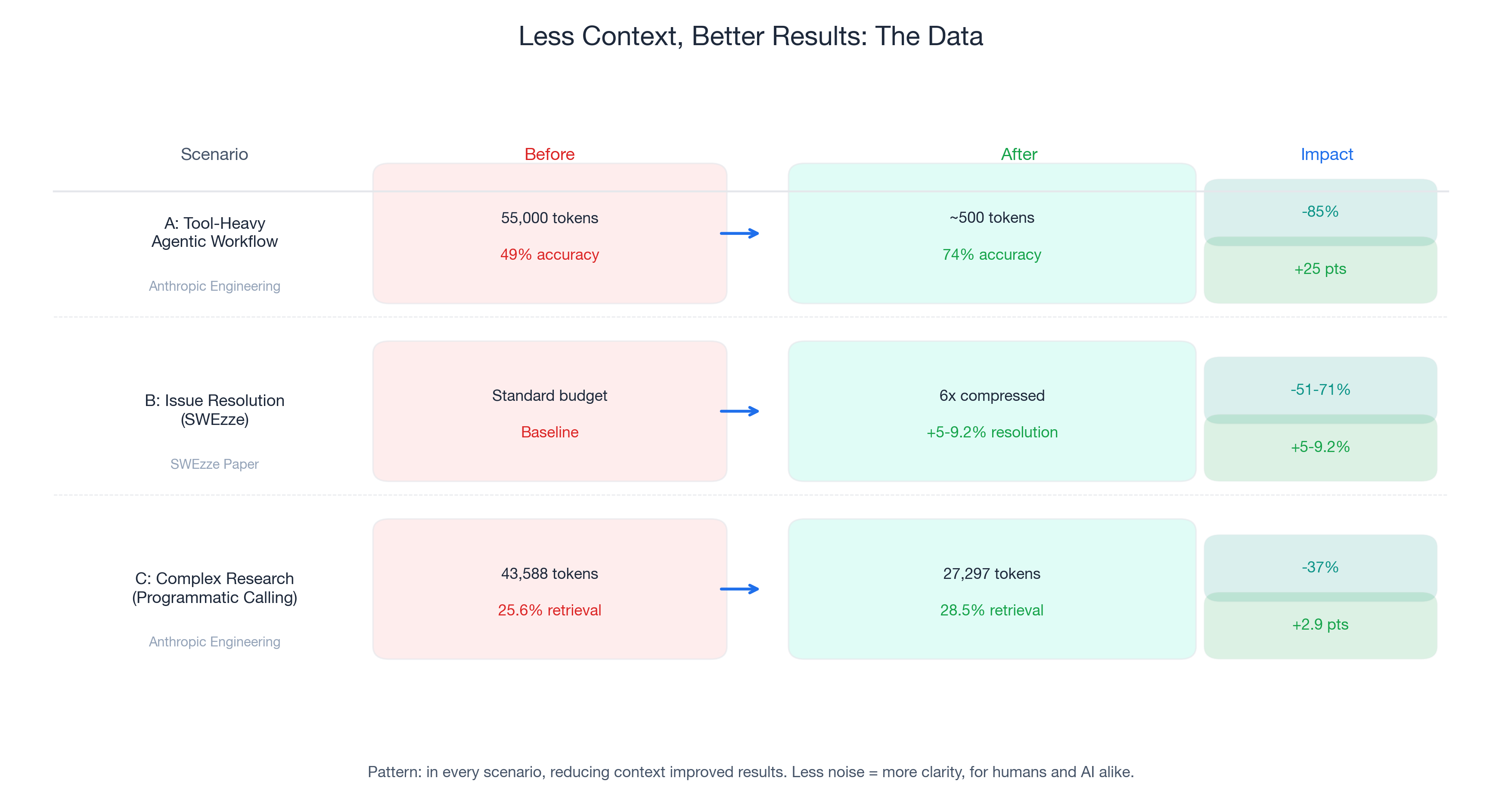 Less Context, Better Results: before and after data from three scenarios