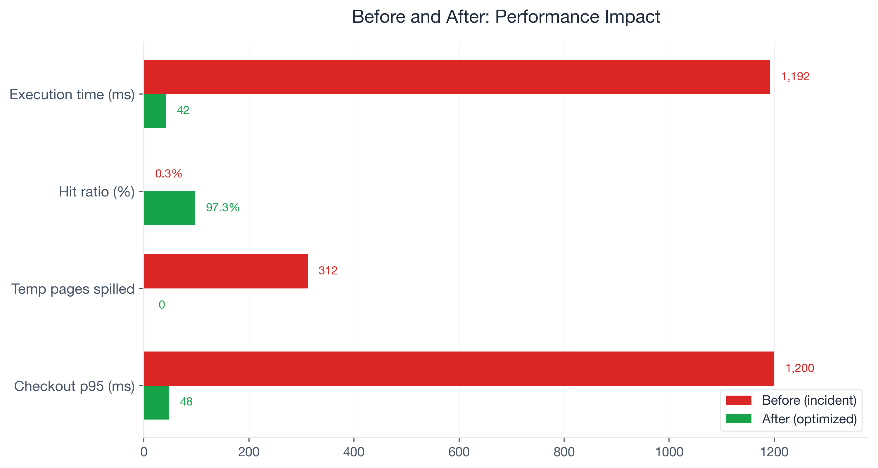 Before and after PostgreSQL performance metrics showing 96% latency reduction