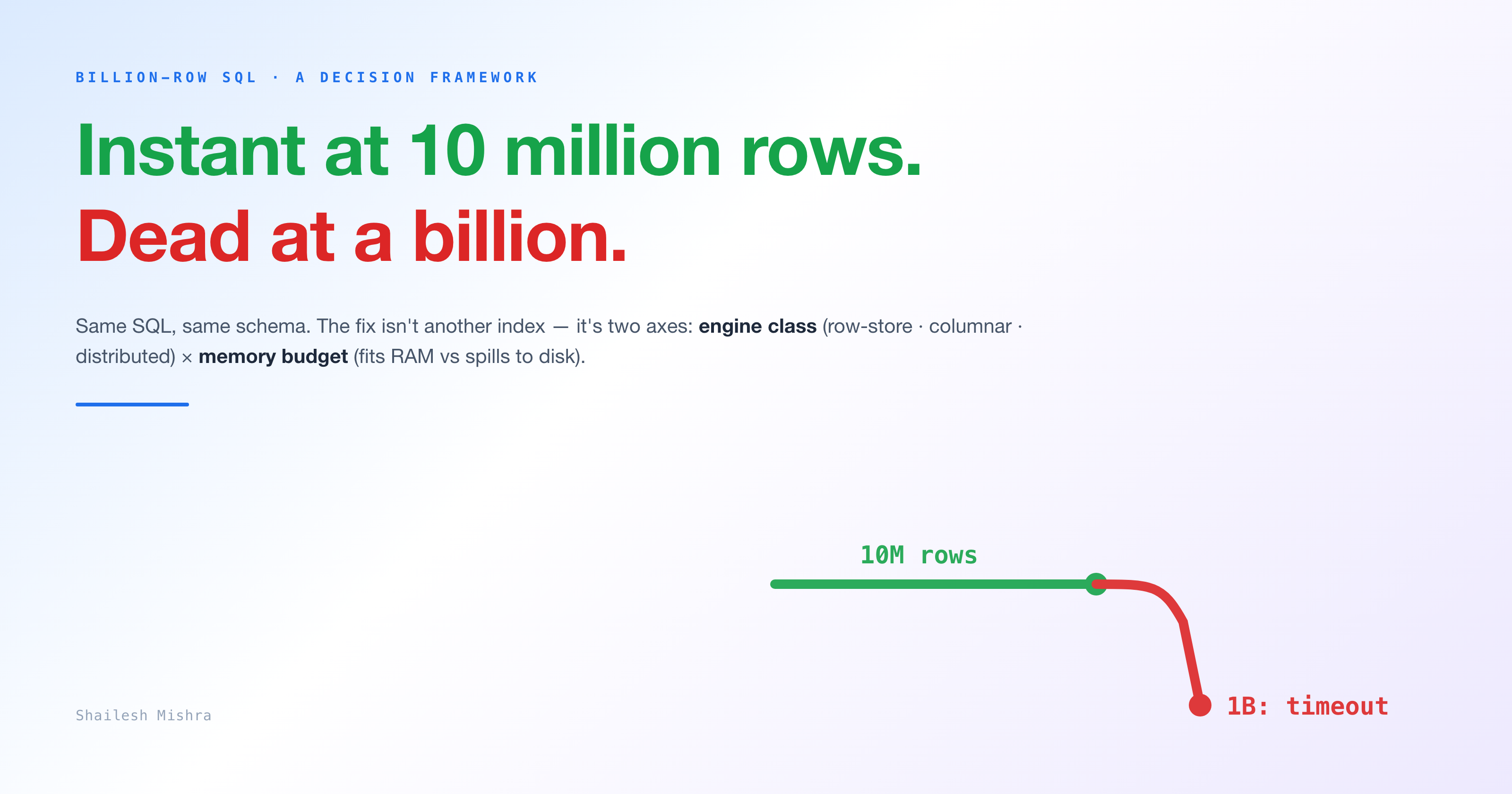 Abstract brand-toned data pathway backdrop for the billion-row SQL decision framework.