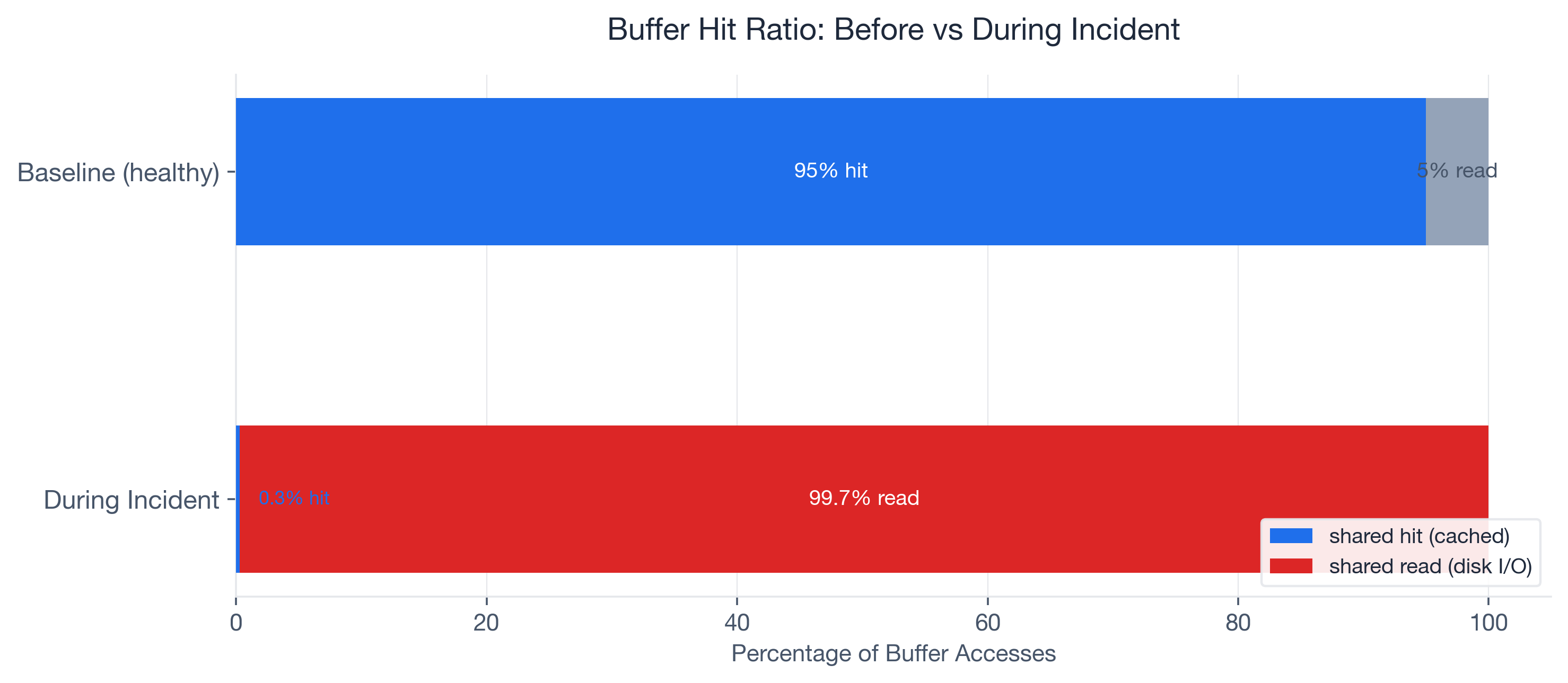 PostgreSQL buffer cache hit ratio comparison: 0.3% before vs 97.3% after tuning
