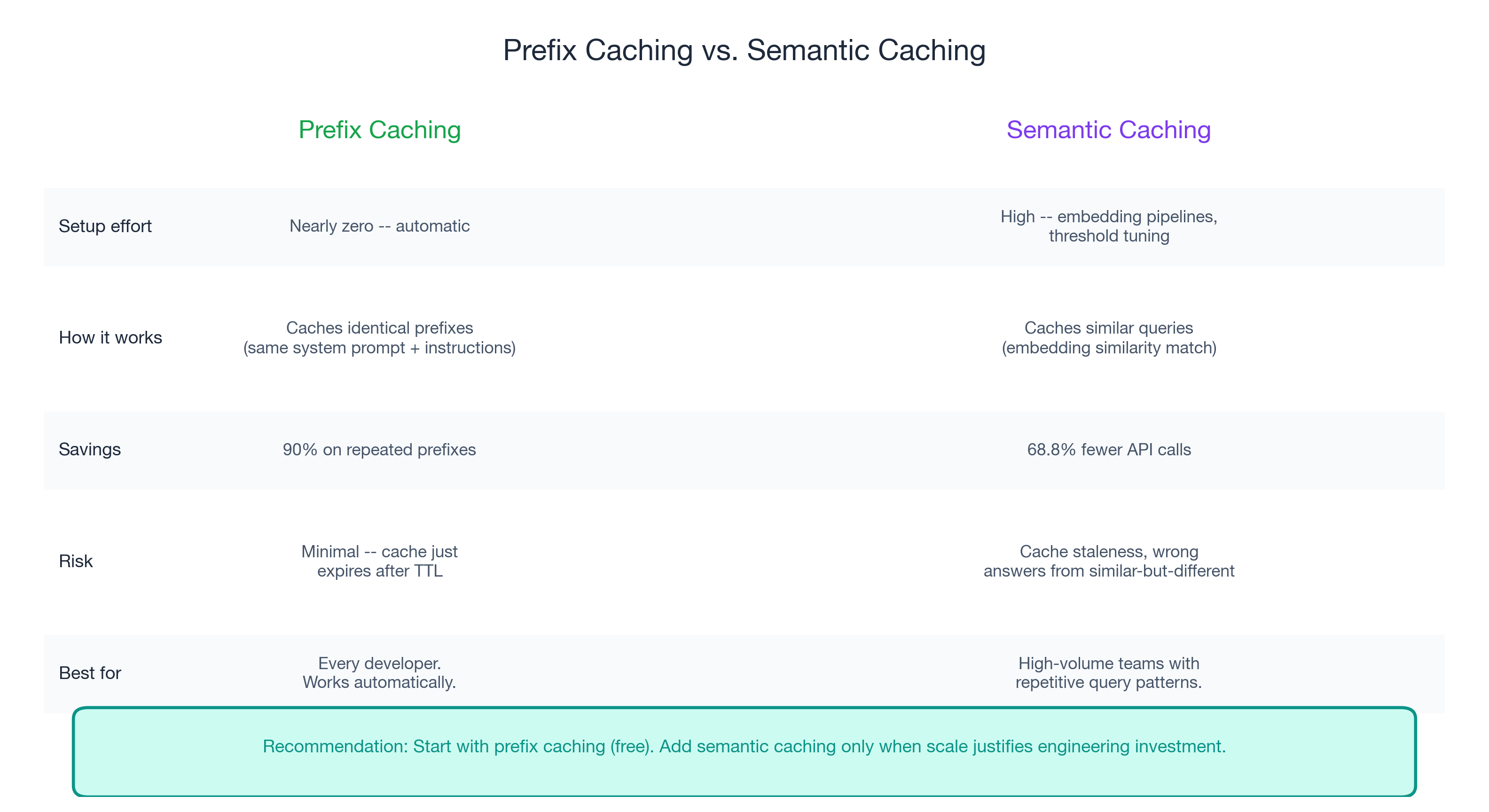 Prefix Caching vs Semantic Caching: Effort, savings, and when to use each