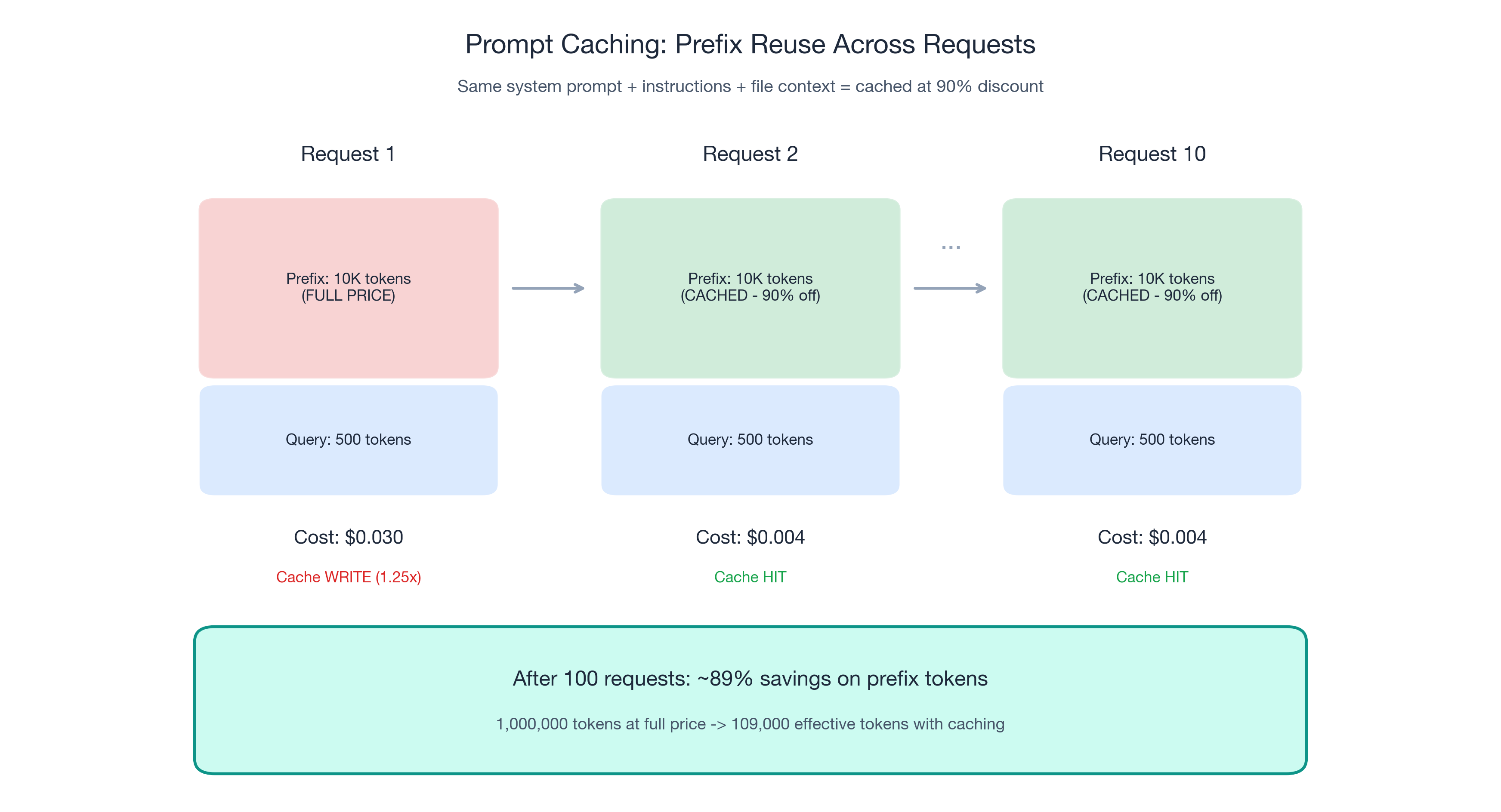 Caching Flow: By request 10, the prefix is essentially free