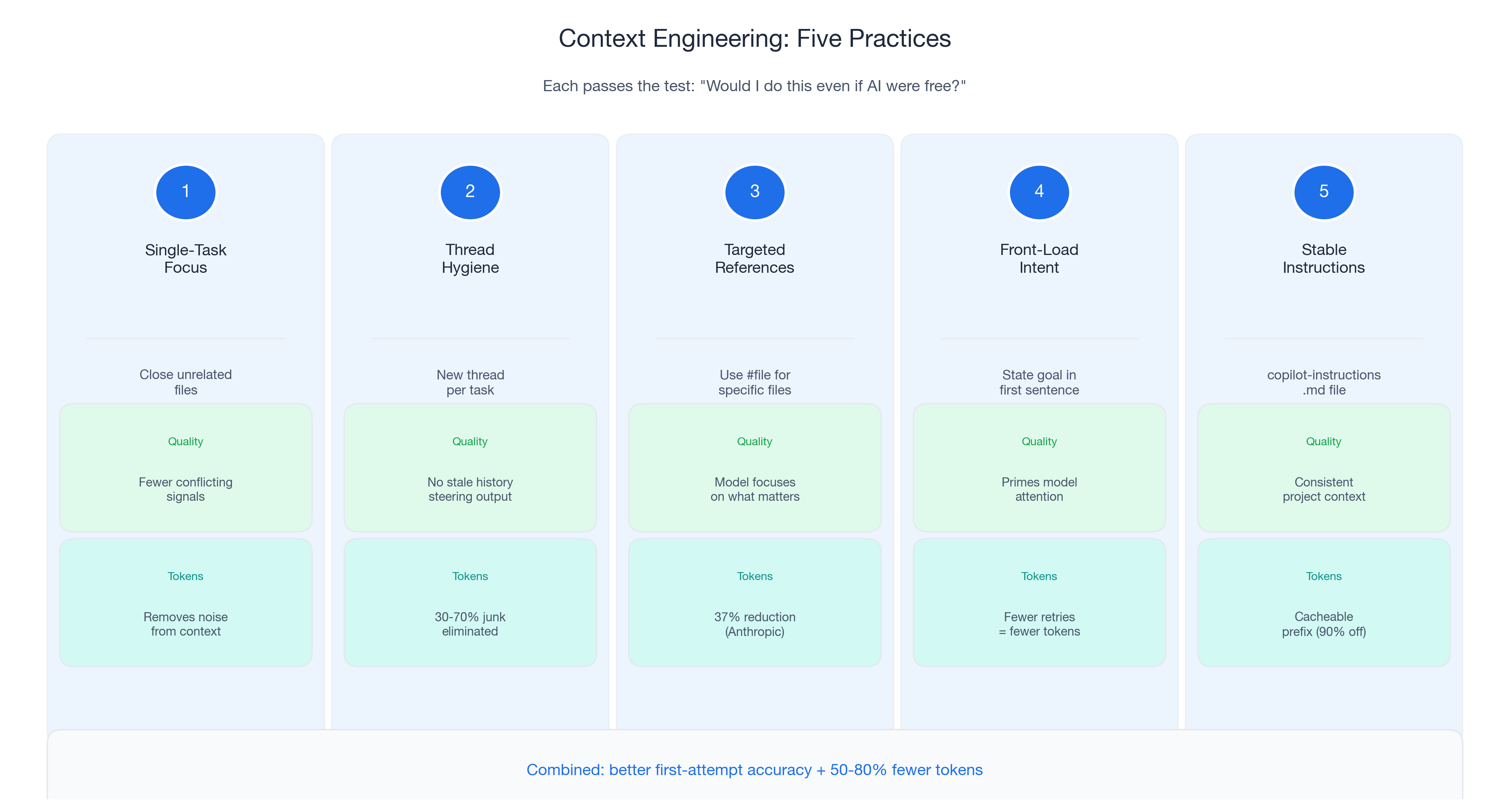 Context Engineering: Five practices with quality benefits and token reduction