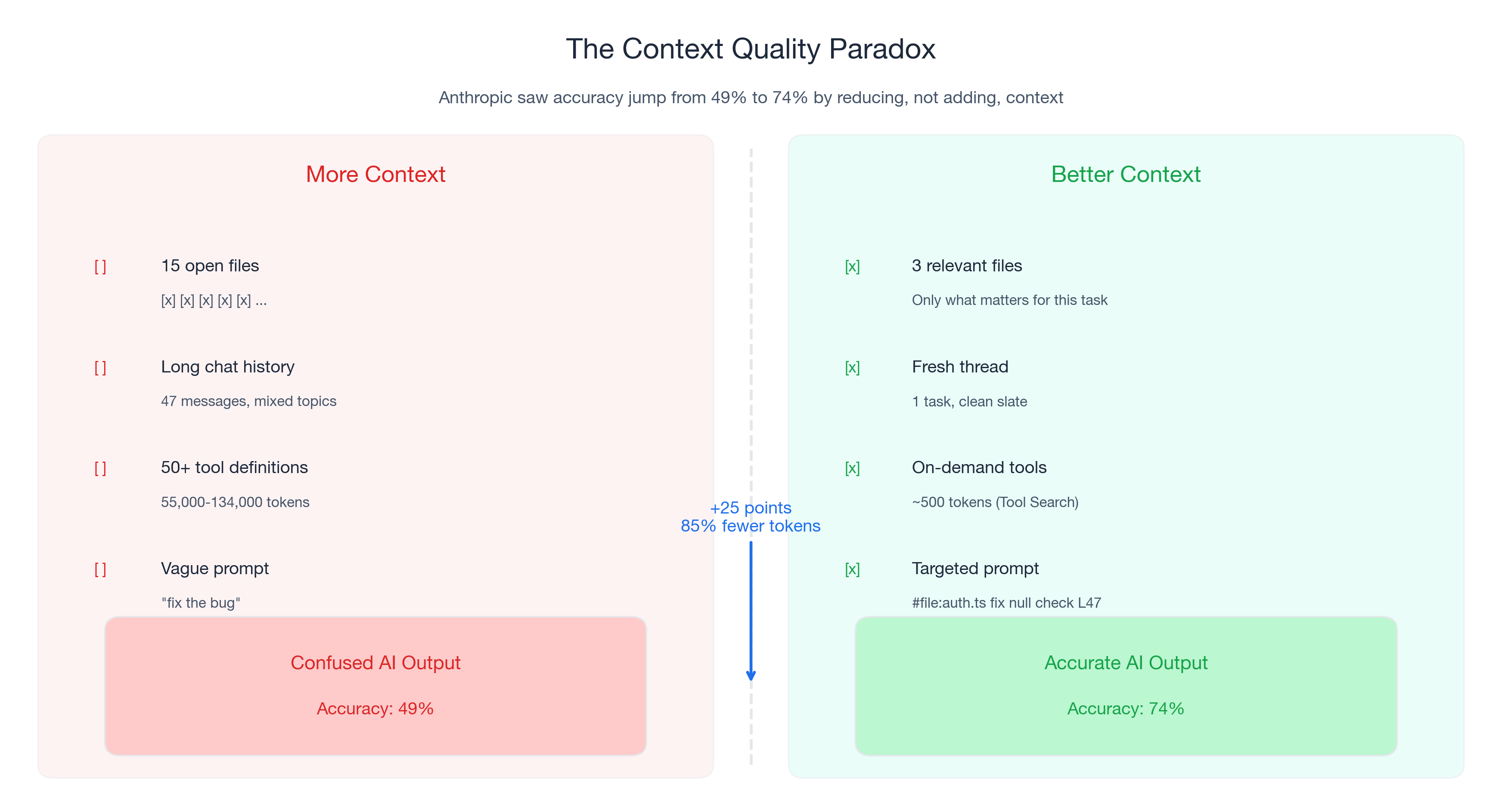 The Context Quality Paradox: Anthropic saw accuracy jump from 49% to 74% by reducing context