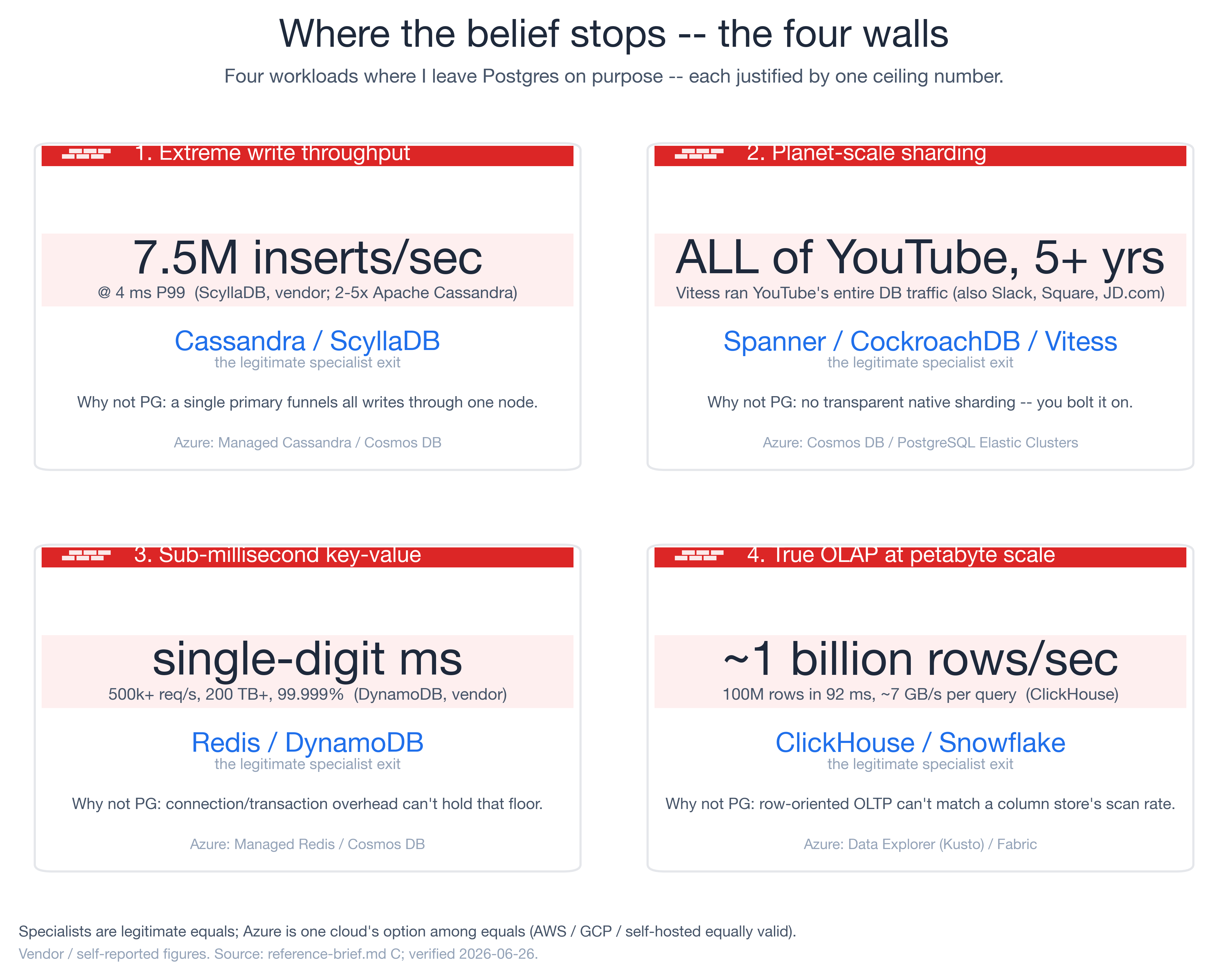 Four red-walled cards, each showing one ceiling number and the specialist it justifies: 7.5M inserts/sec at 4 ms P99 (ScyllaDB), all of YouTube for 5+ years (Vitess), single-digit-ms at 500k+ req/s and 99.999% (DynamoDB), ~1 billion rows/sec (ClickHouse).