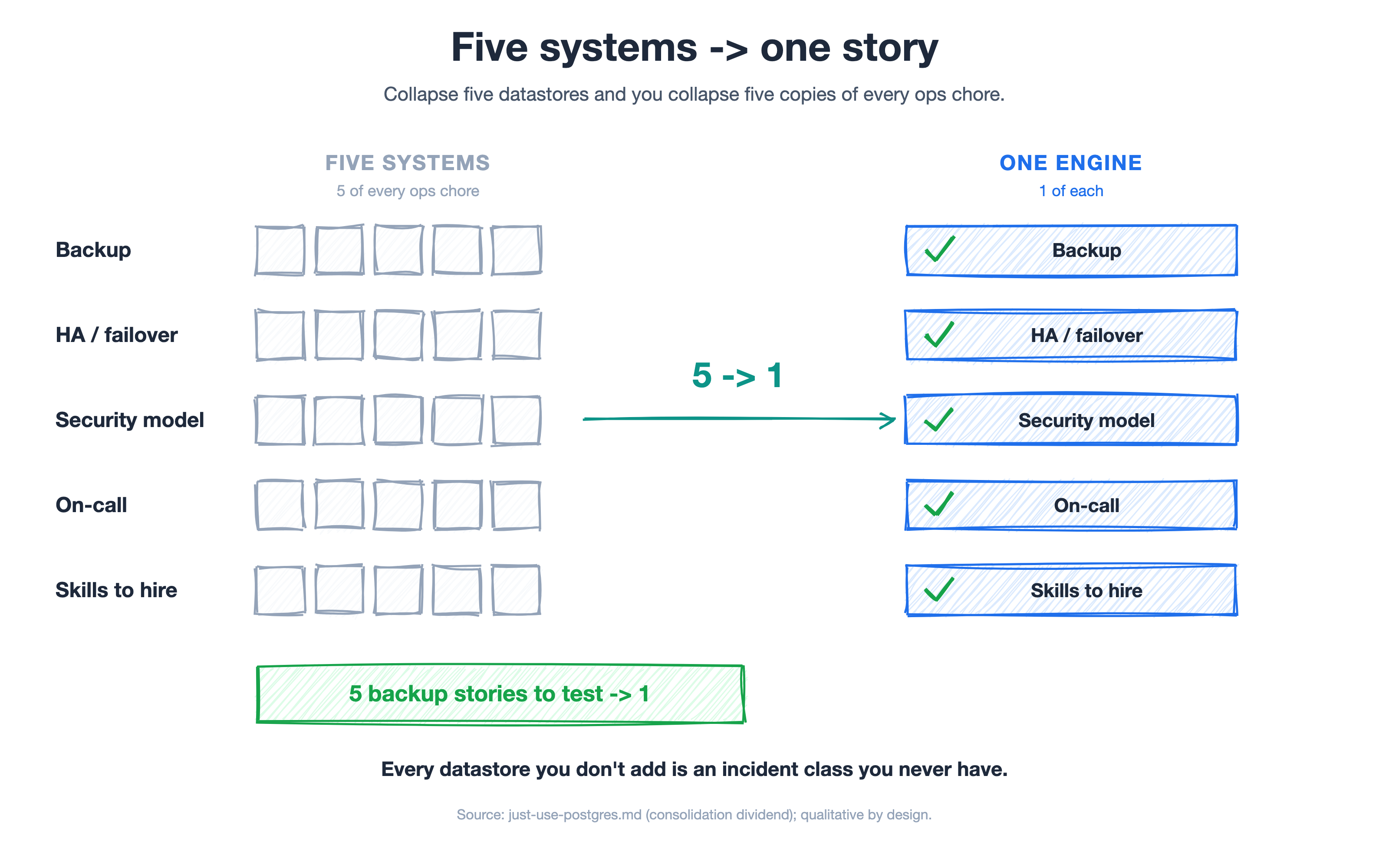 Five duplicated operational stacks — backup, HA/failover, security model, on-call, skills to hire — collapsing from five copies down to one of each.