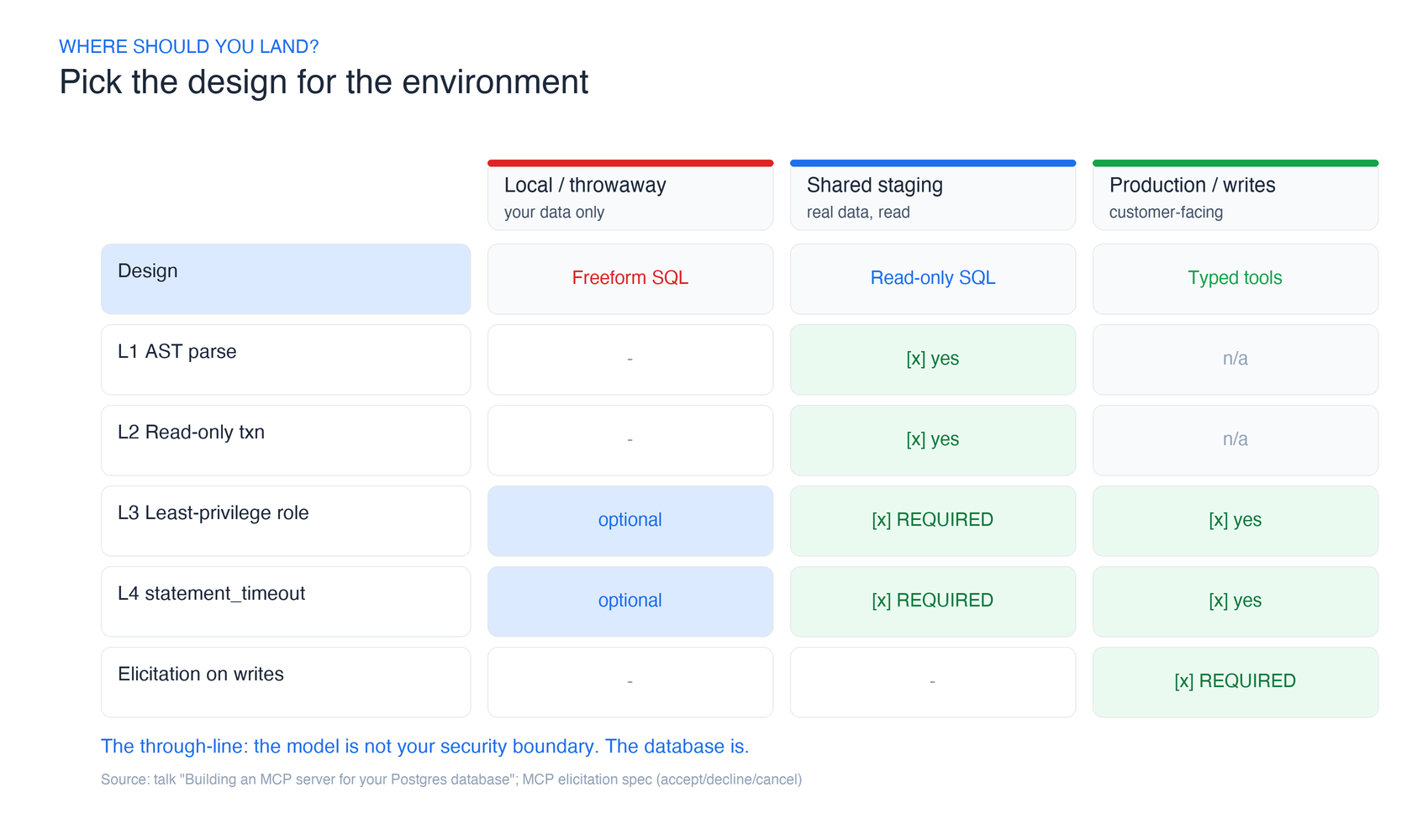Decision matrix: exploration vs operations by environment. Local/throwaway analysis = freeform SQL, minimal guardrails. Shared staging = read-only SQL with all four layers. Production/customer-facing = typed tools plus elicitation for writes. Rows show which of the four layers each column applies.