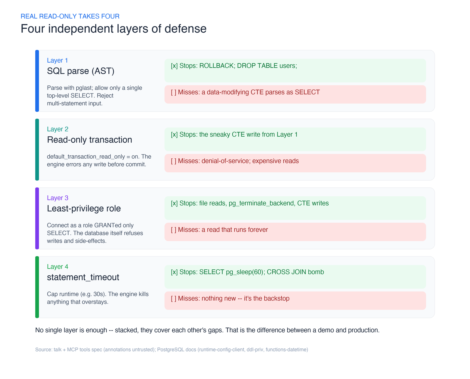 Four layers of defense for a read-only Postgres MCP tool, shown as a stacked wall: Layer 1 SQL AST parse, Layer 2 read-only transaction, Layer 3 least-privilege role, Layer 4 statement timeout — each card lists what it stops and what it lets through.