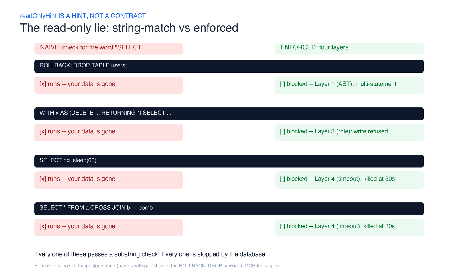 The read-only lie: a naive string check for the word SELECT passes ROLLBACK; DROP TABLE, a data-modifying CTE, pg_sleep, and a cross join; the four-layer defense (AST parse, read-only transaction, least-privilege role, statement timeout) blocks each one and shows which layer catches it.