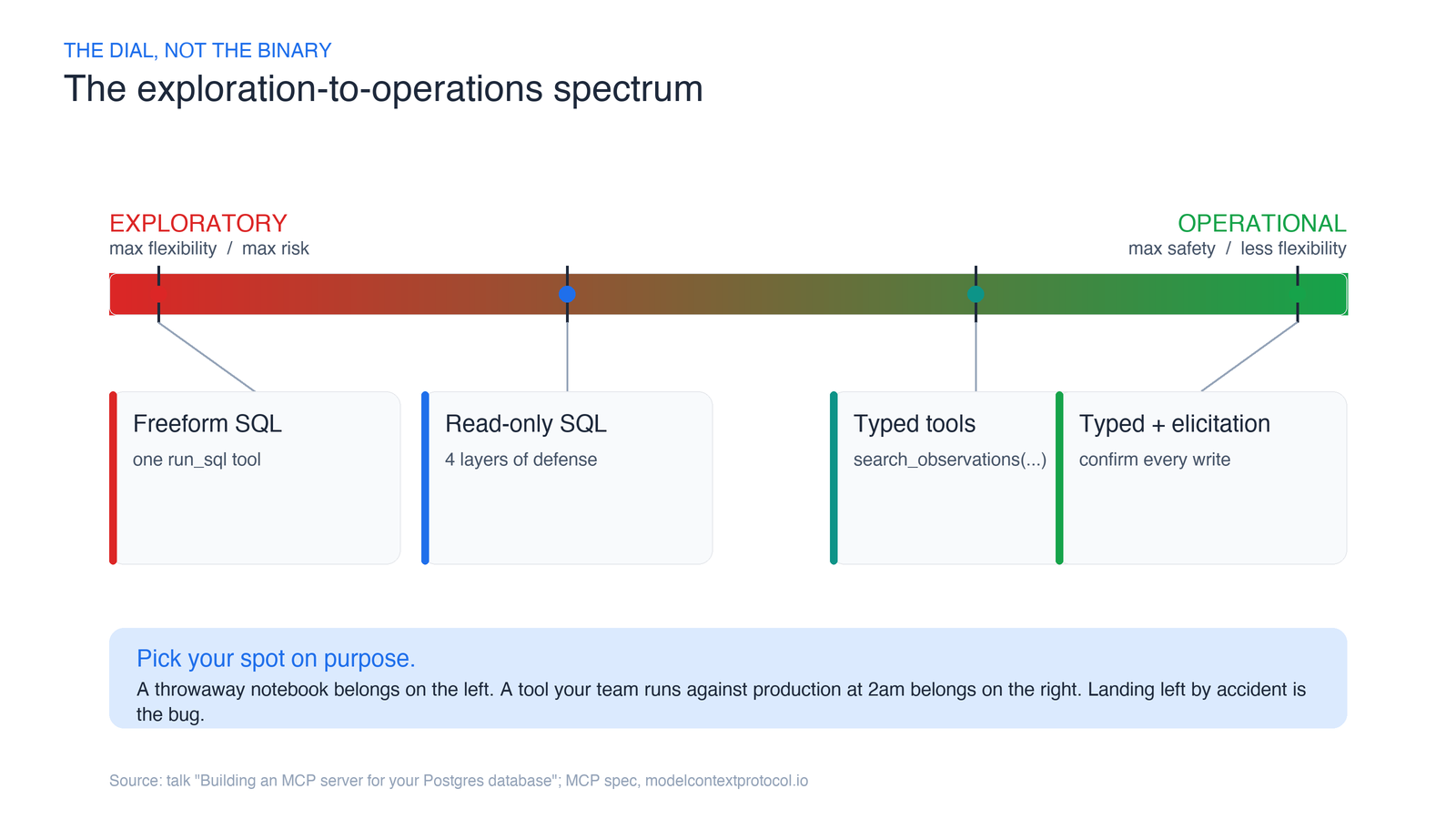 The exploration-to-operations spectrum: a horizontal dial from freeform SQL (max flexibility, max risk, dev/exploration) to fully-typed tools (max safety, lower flexibility, production/operations), with four intermediate designs marked.