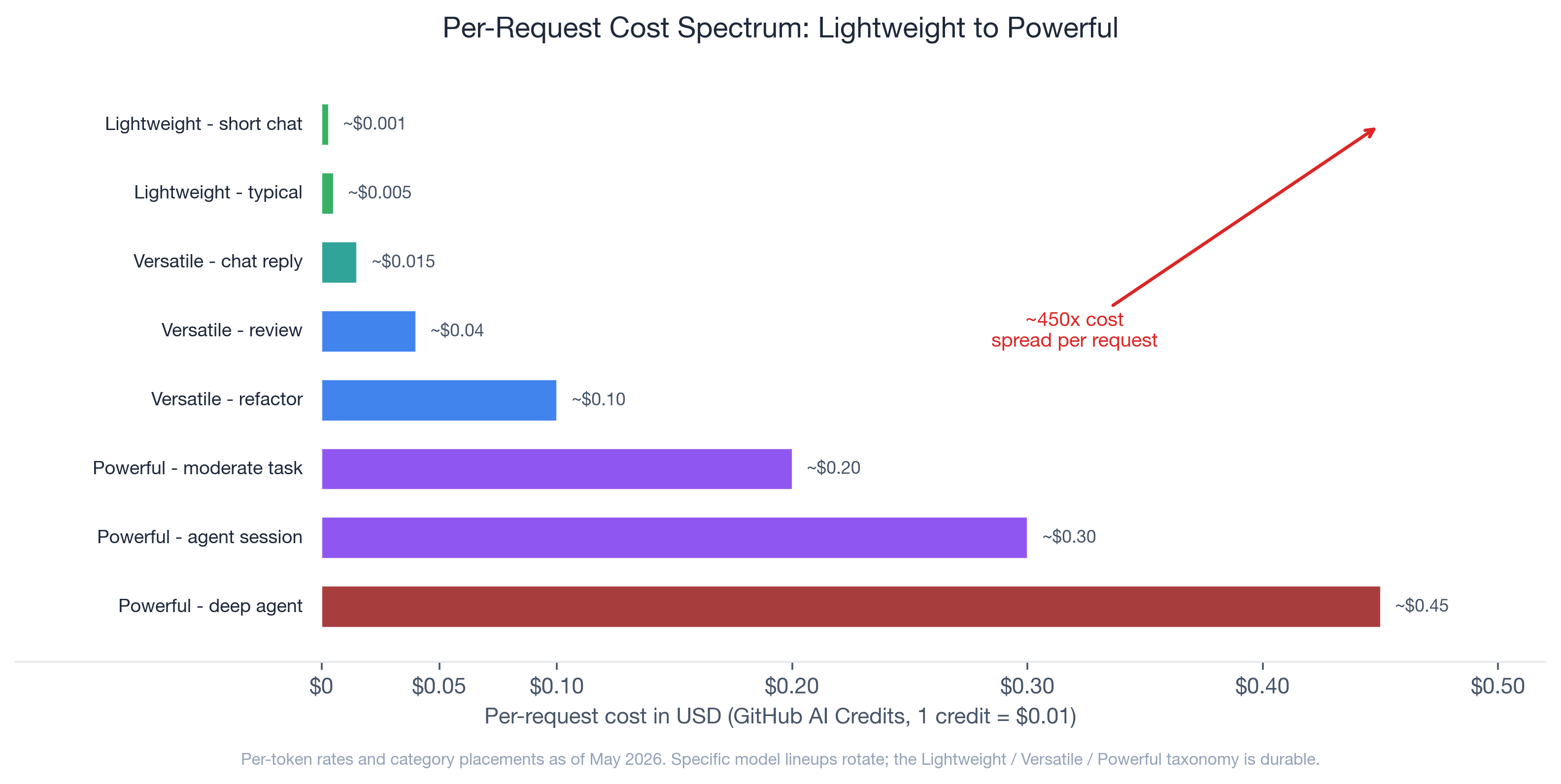 Per-request cost spectrum across Lightweight, Versatile, and Powerful categories