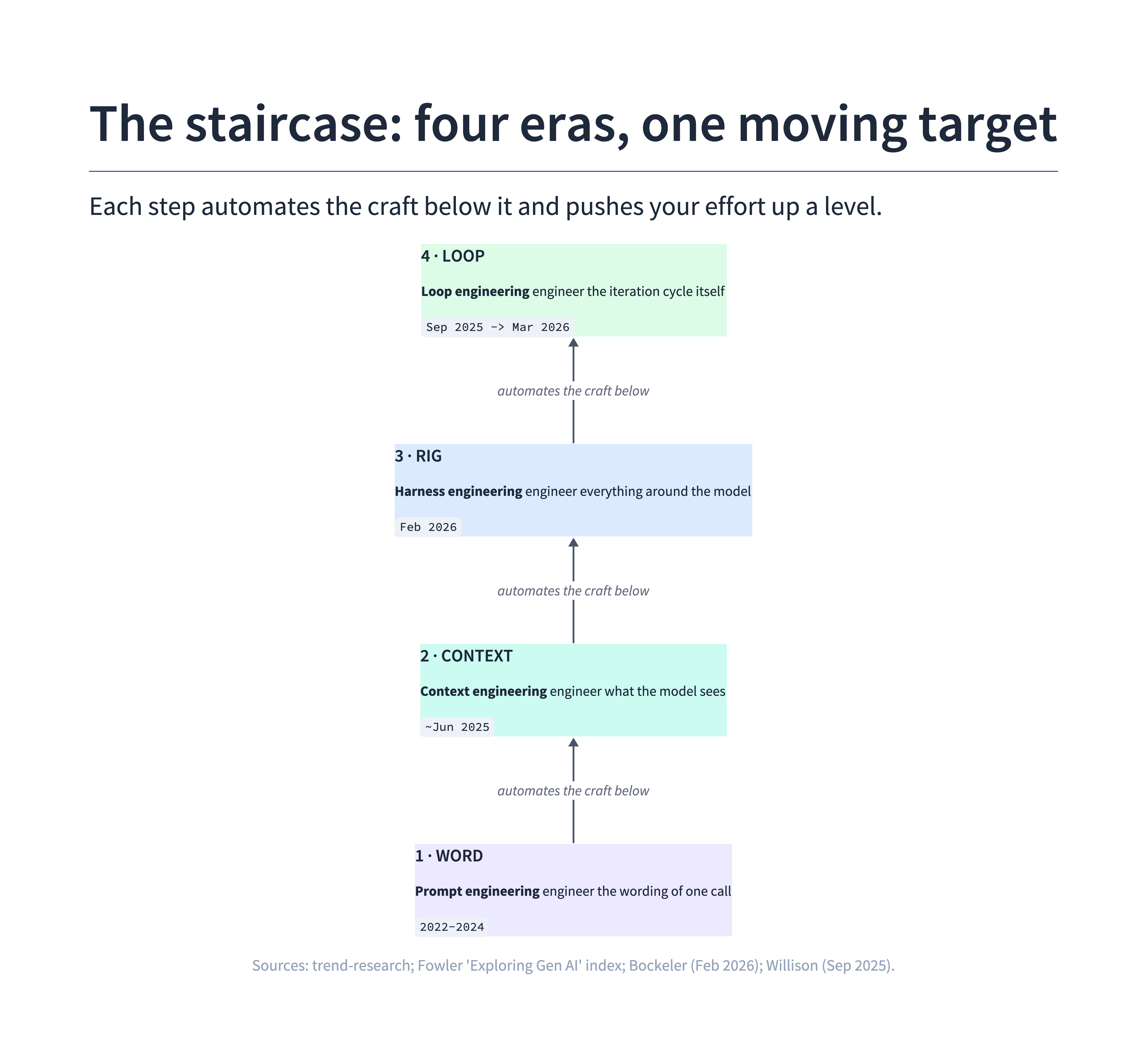 The four-era staircase: prompt → context → harness → loop engineering, with the unit of work rising at each step