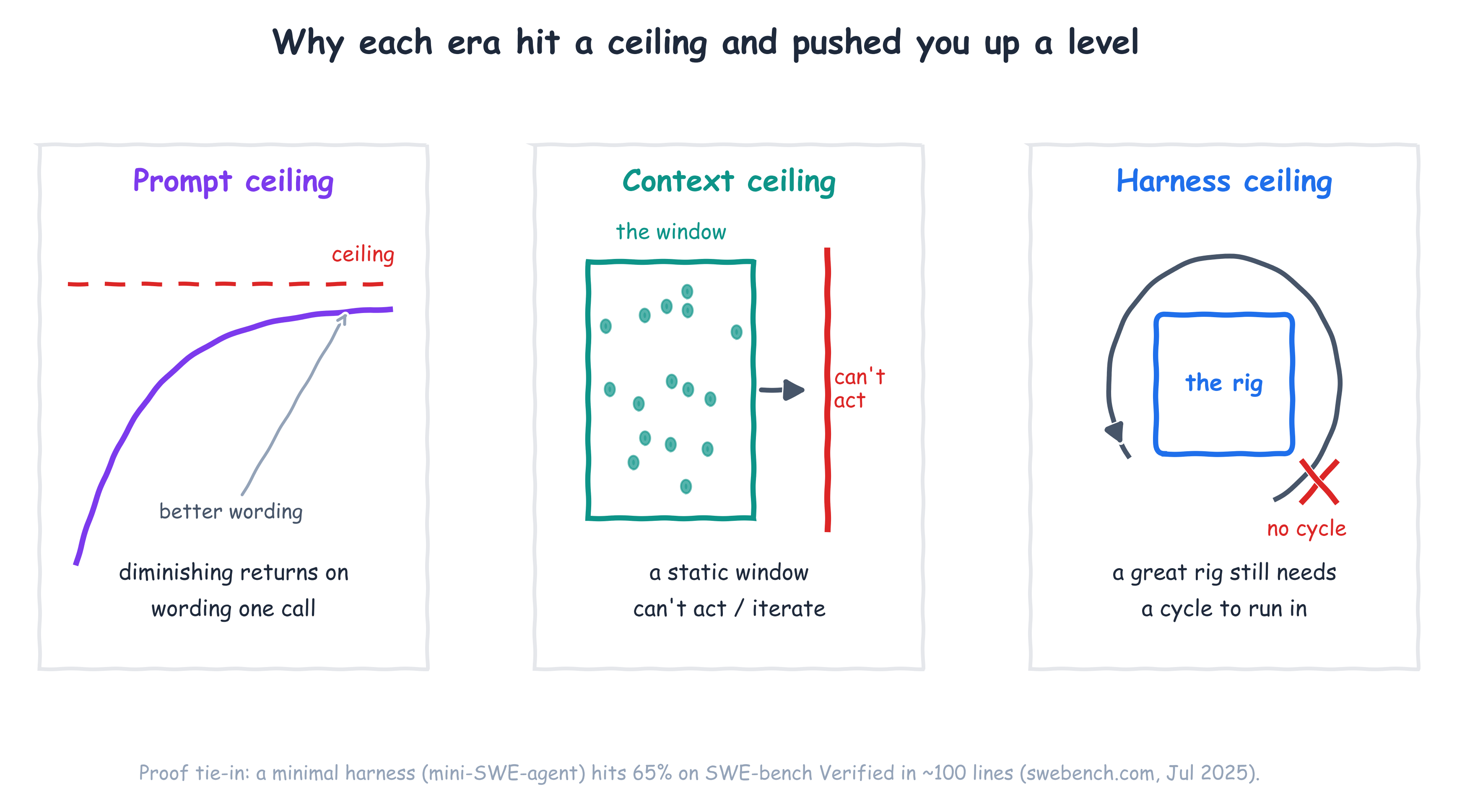 Three ceilings: diminishing returns on wording, a static context window that can't act, and a great rig with no cycle to run in