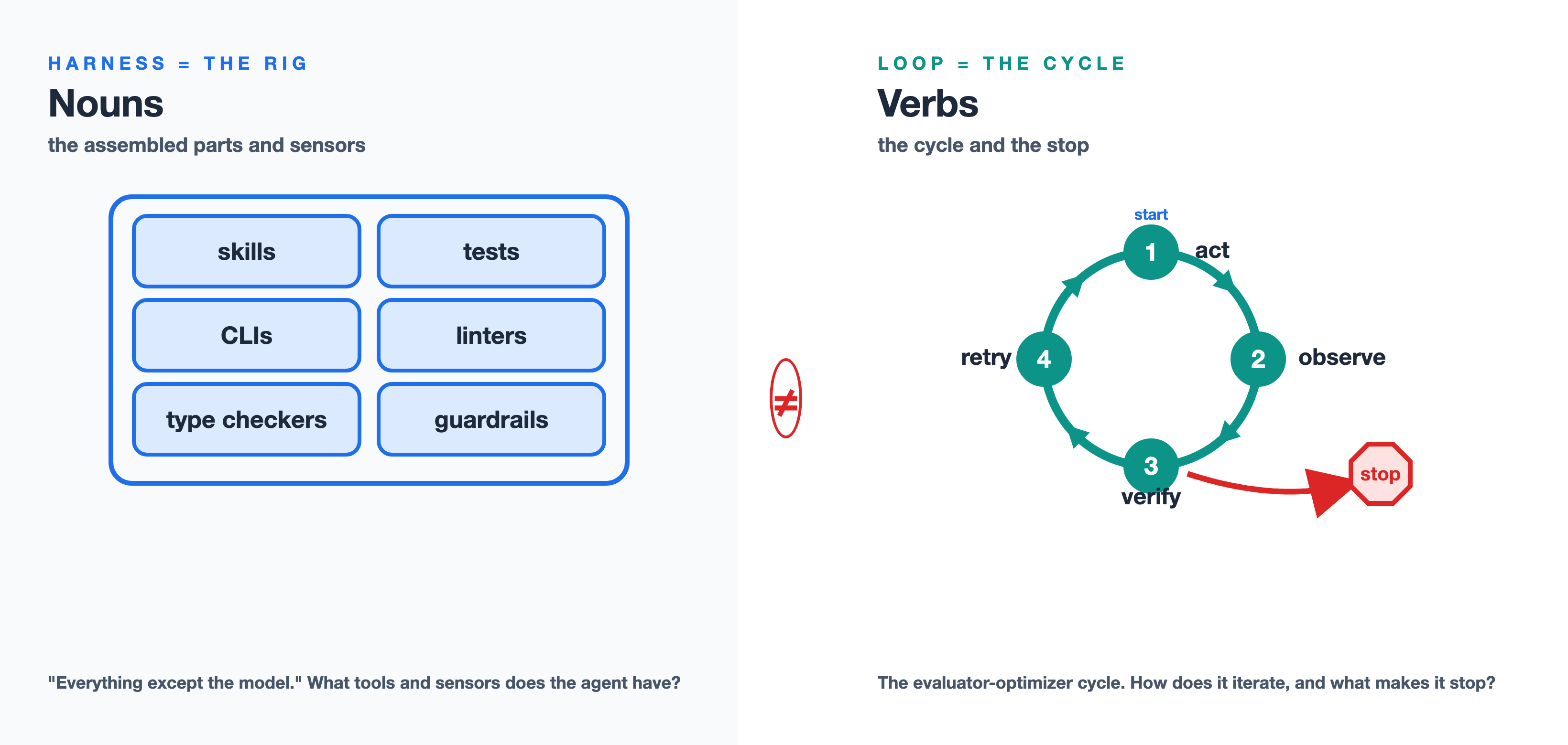 Harness vs. loop: the harness is the nouns (gym and equipment) while the loop is the verbs (rep-scheme and coach)