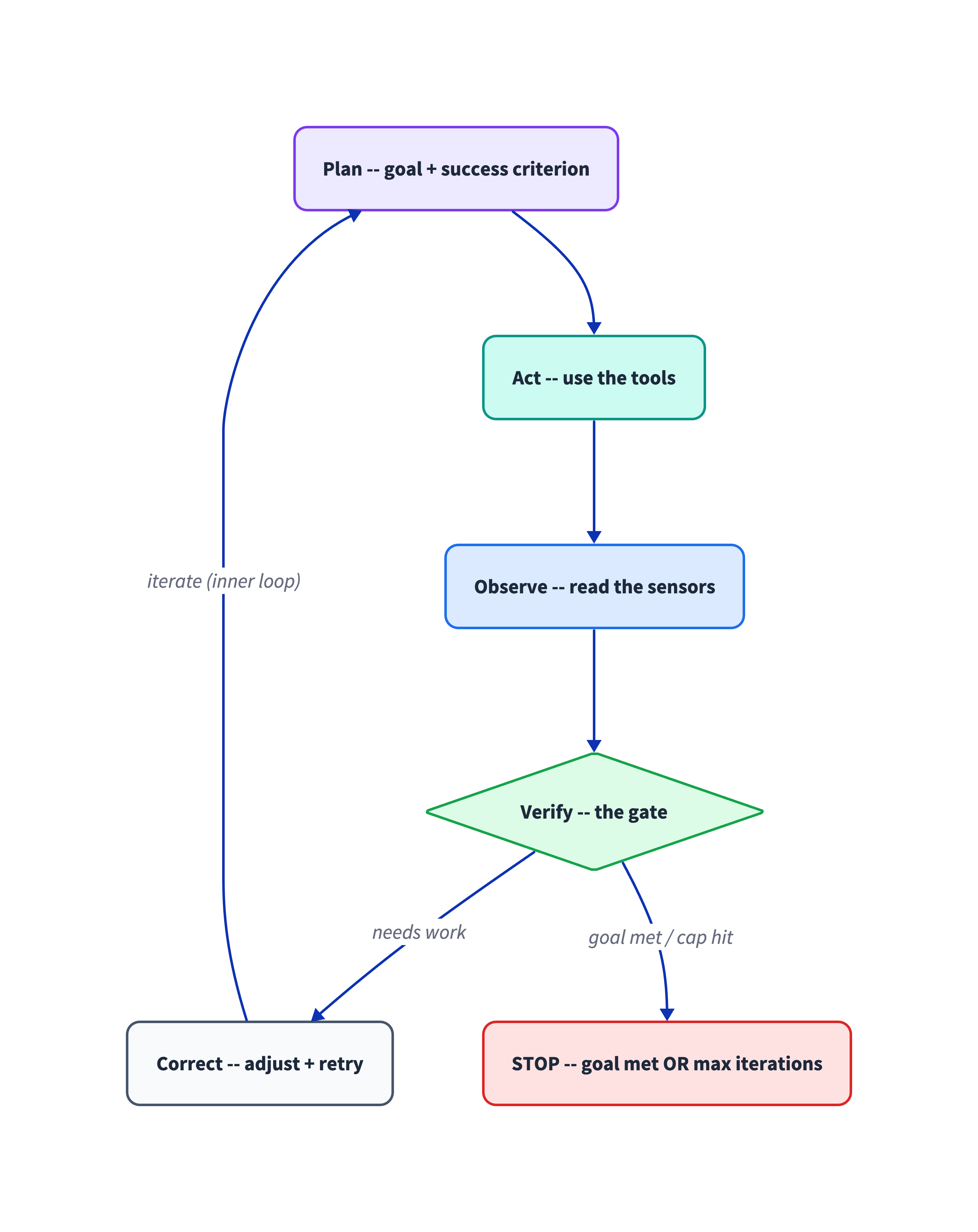 The loop: plan → act → observe → verify → correct, with the verification gate and stop condition called out