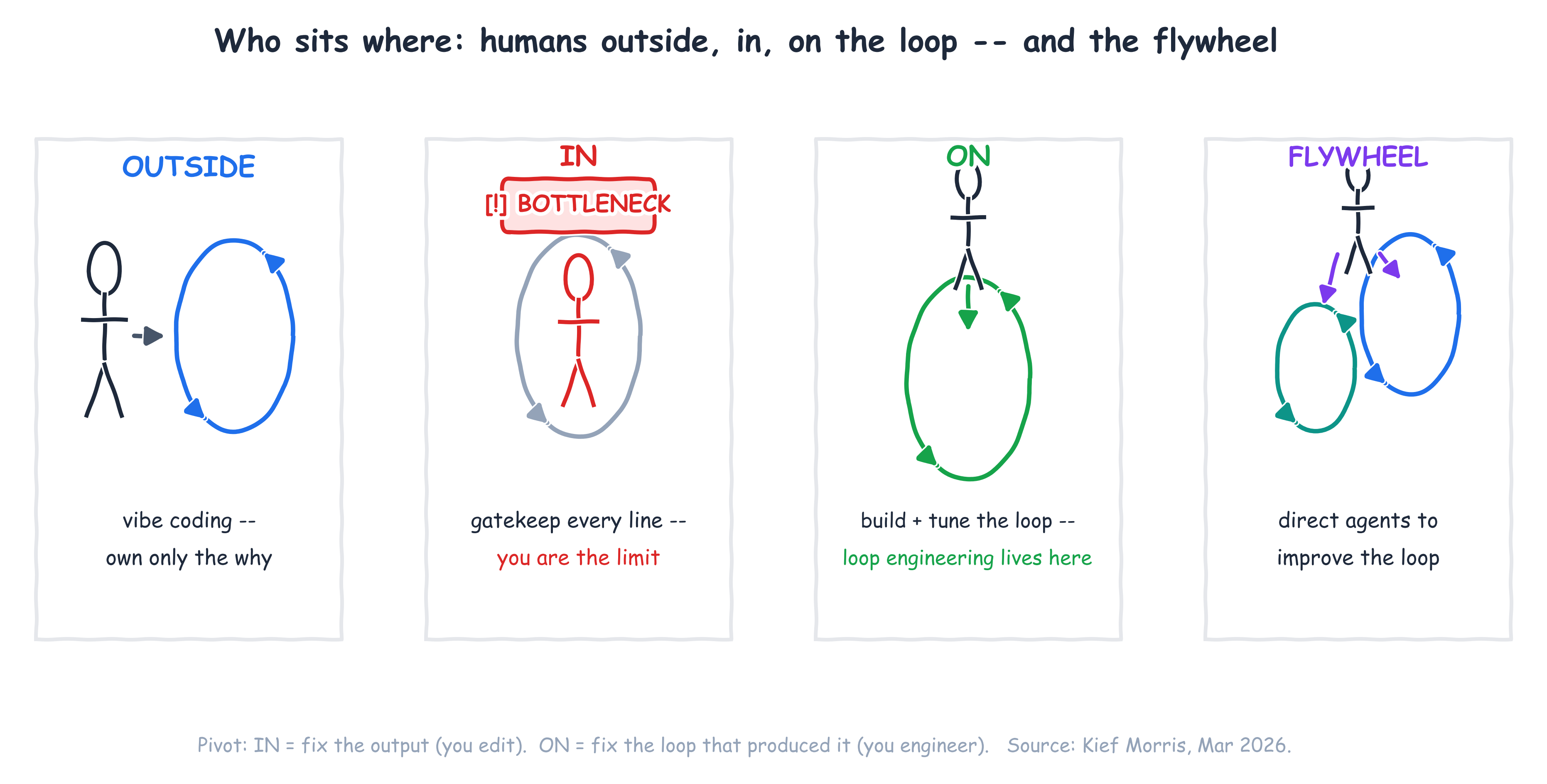 Four postures: humans outside, in, and on the loop plus the flywheel, with the bottleneck flagged on the 'in' posture