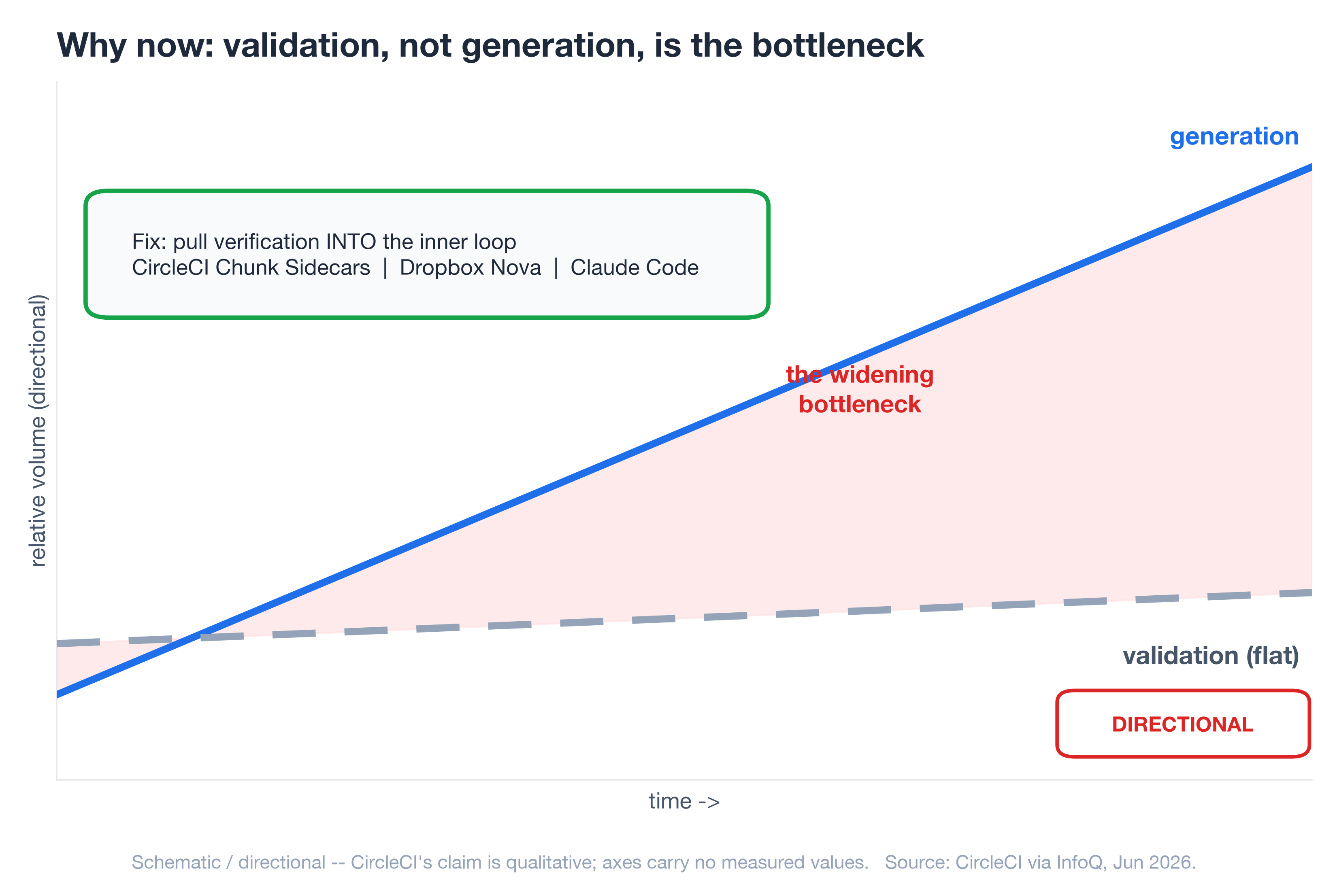 The bottleneck: generation throughput rising while validation stays flat, with the fix being to pull verification into the inner loop