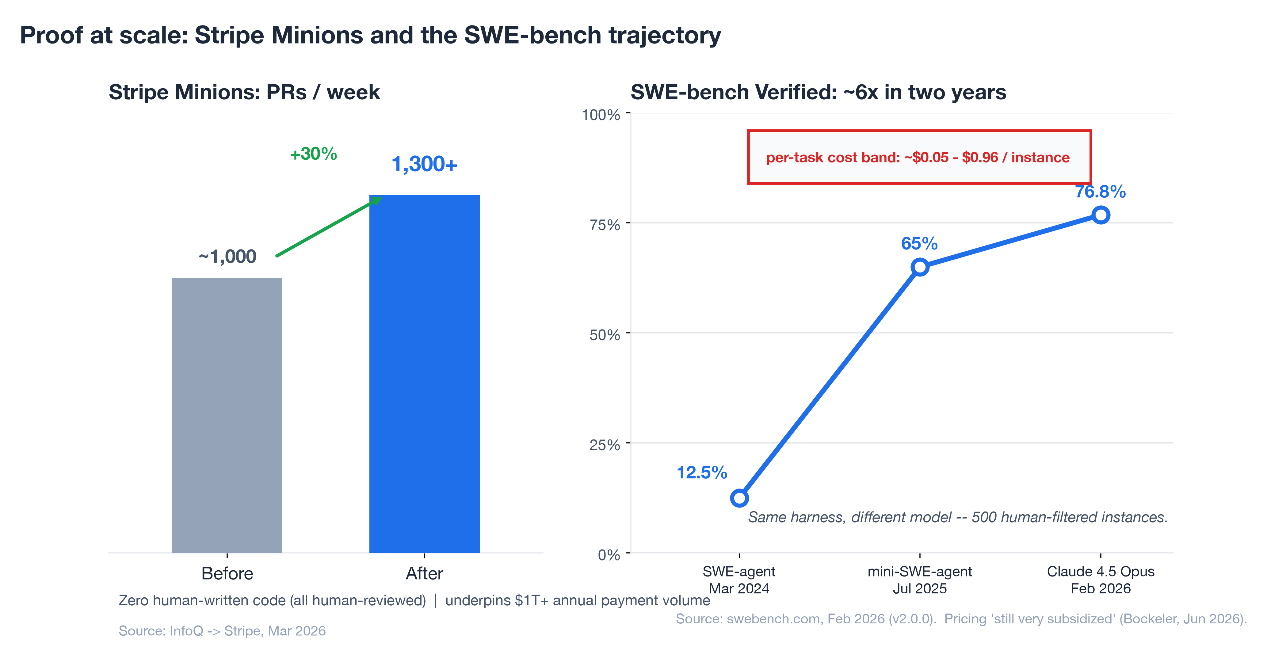 Proof at scale: Stripe Minions moving from ~1,000 to 1,300+ PRs per week beside the SWE-bench Verified trajectory from 12.47% to 76.8%