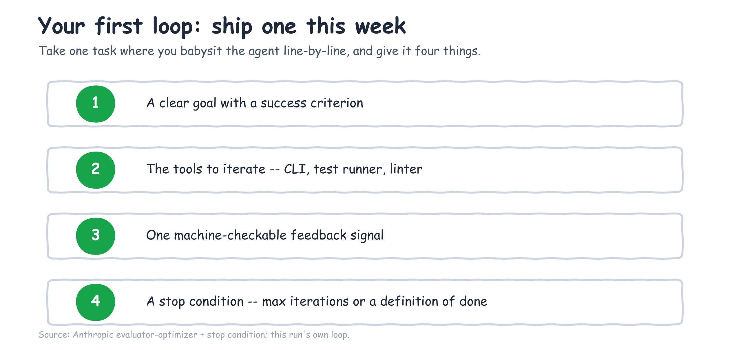 Your first loop checklist: a clear goal, the tools to iterate, one machine-checkable feedback signal, and a stop condition
