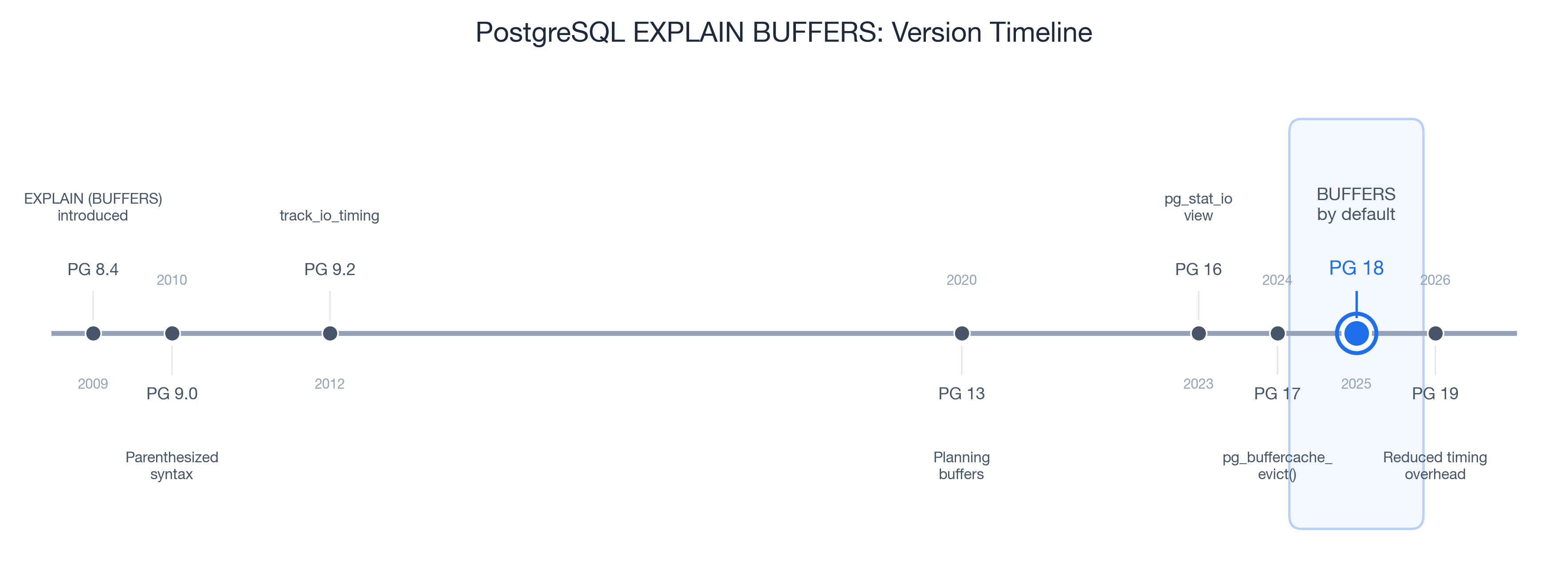 PostgreSQL version timeline: EXPLAIN BUFFERS features from PG 9.0 to PG 19