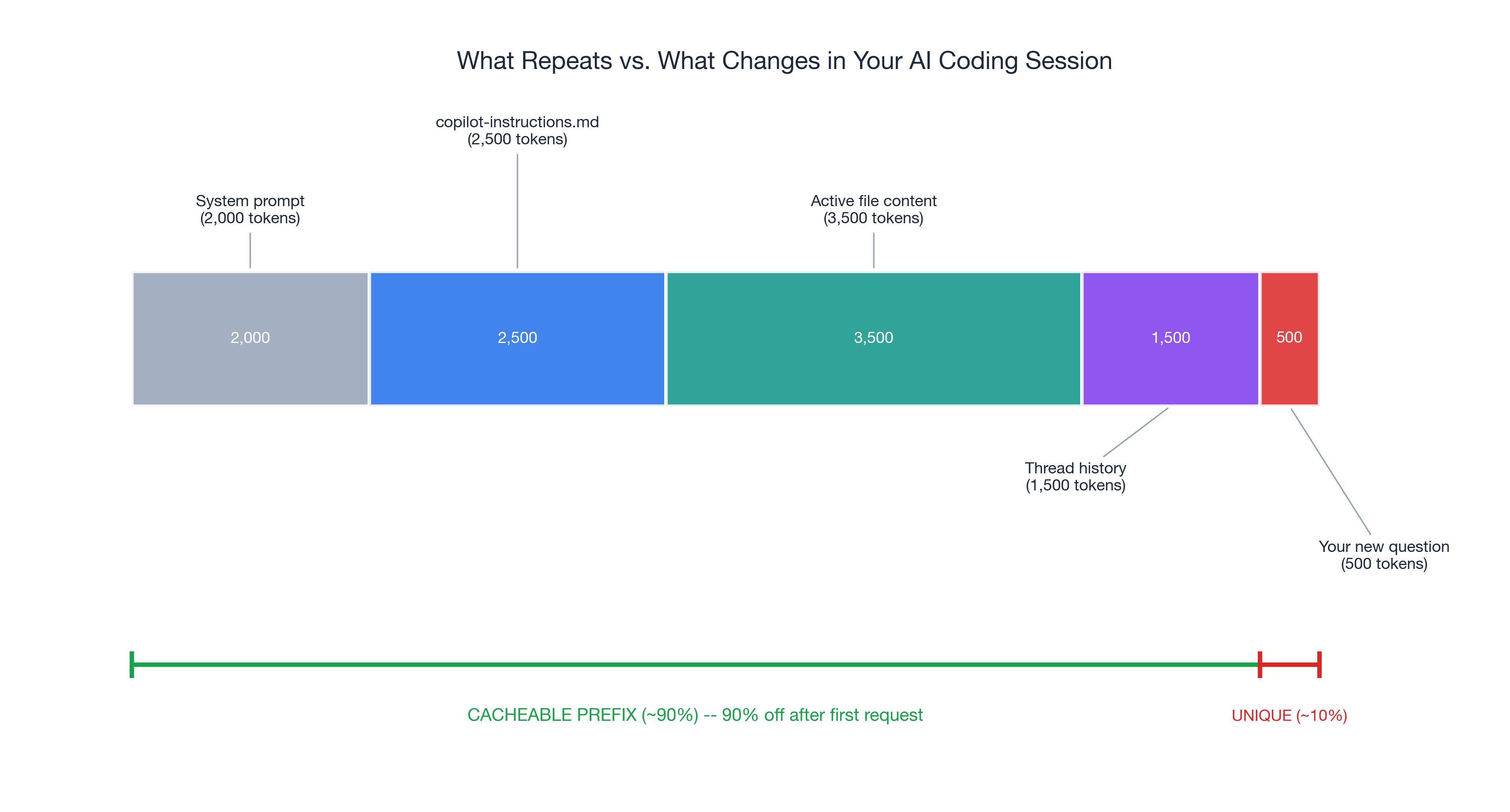 Prompt structure breakdown: What repeats vs. what changes in your AI coding session