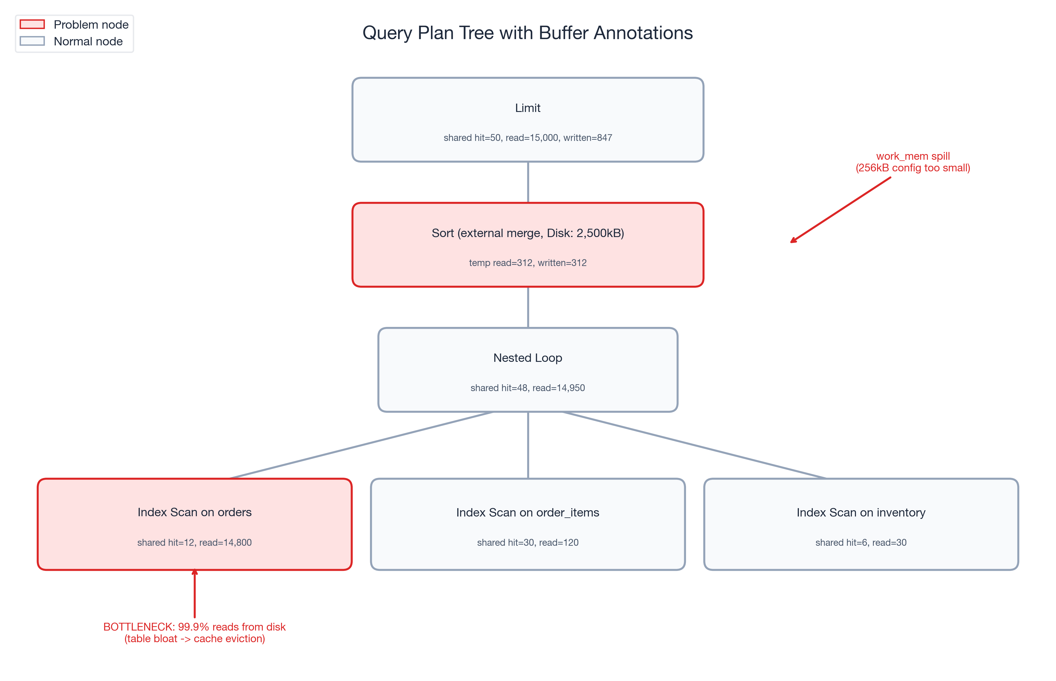 EXPLAIN BUFFERS query plan tree with I/O statistics at each node