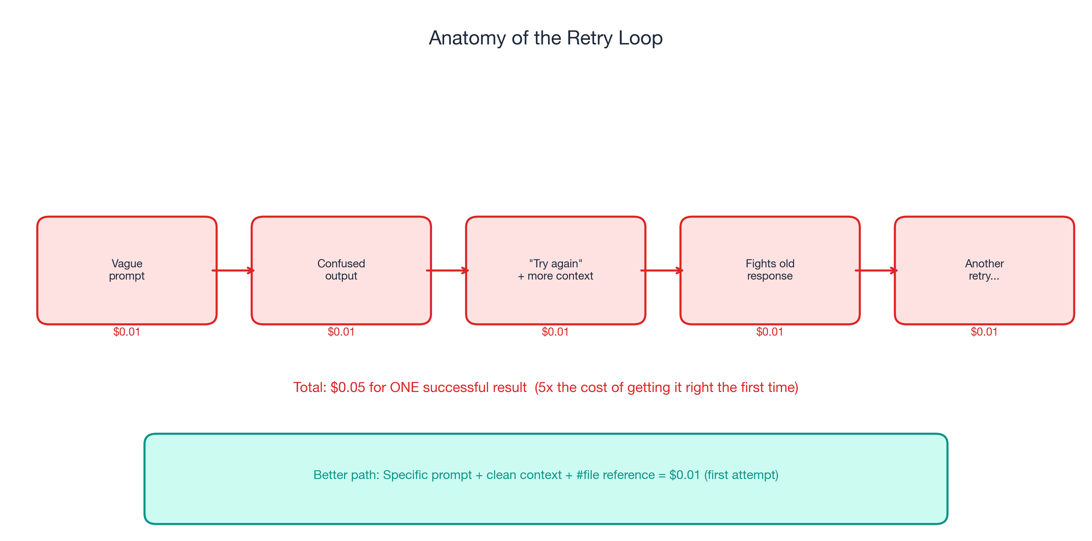 Anatomy of the Retry Loop: How vague prompts compound into wasted tokens