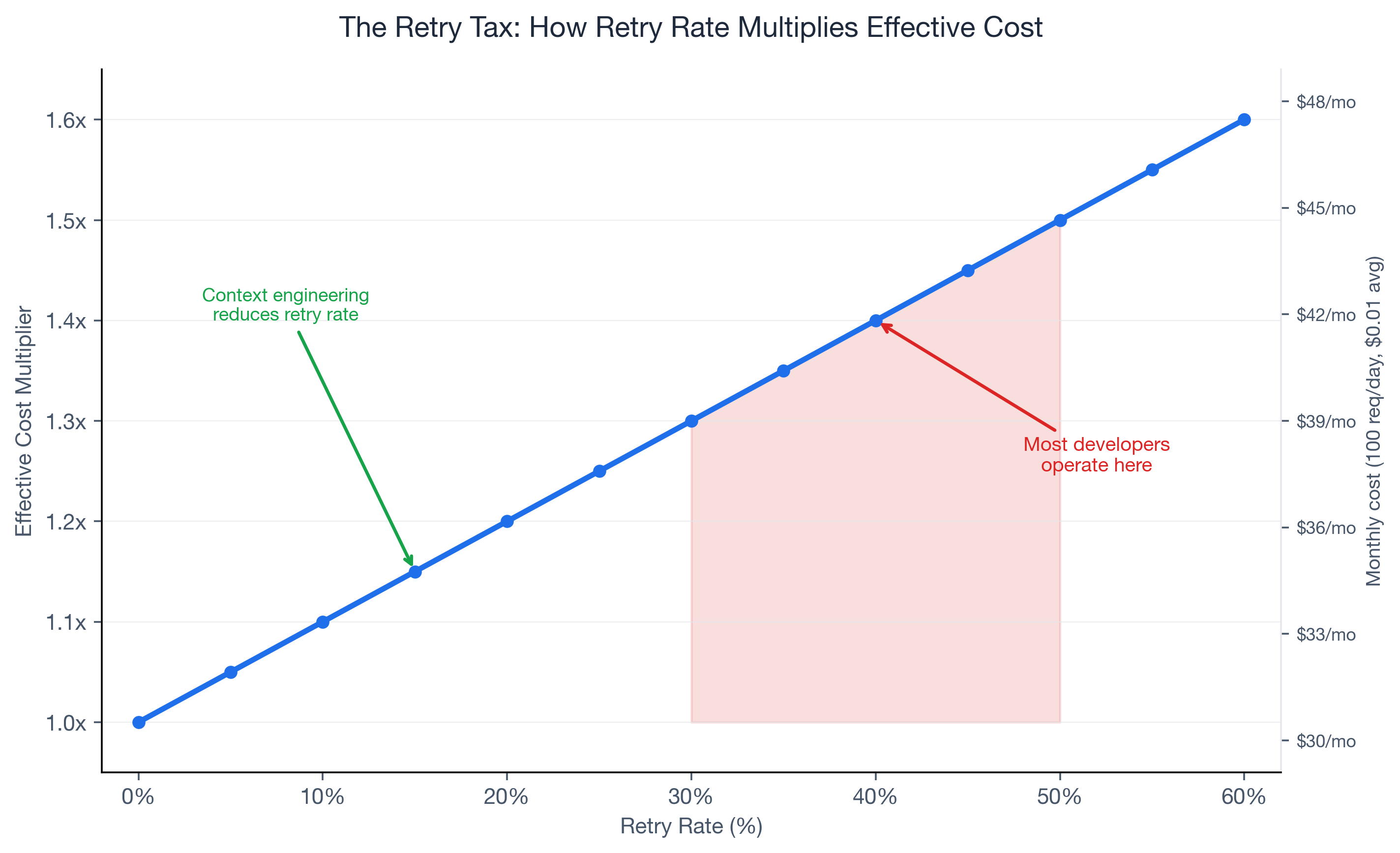The Retry Tax: How retry rate multiplies your effective cost