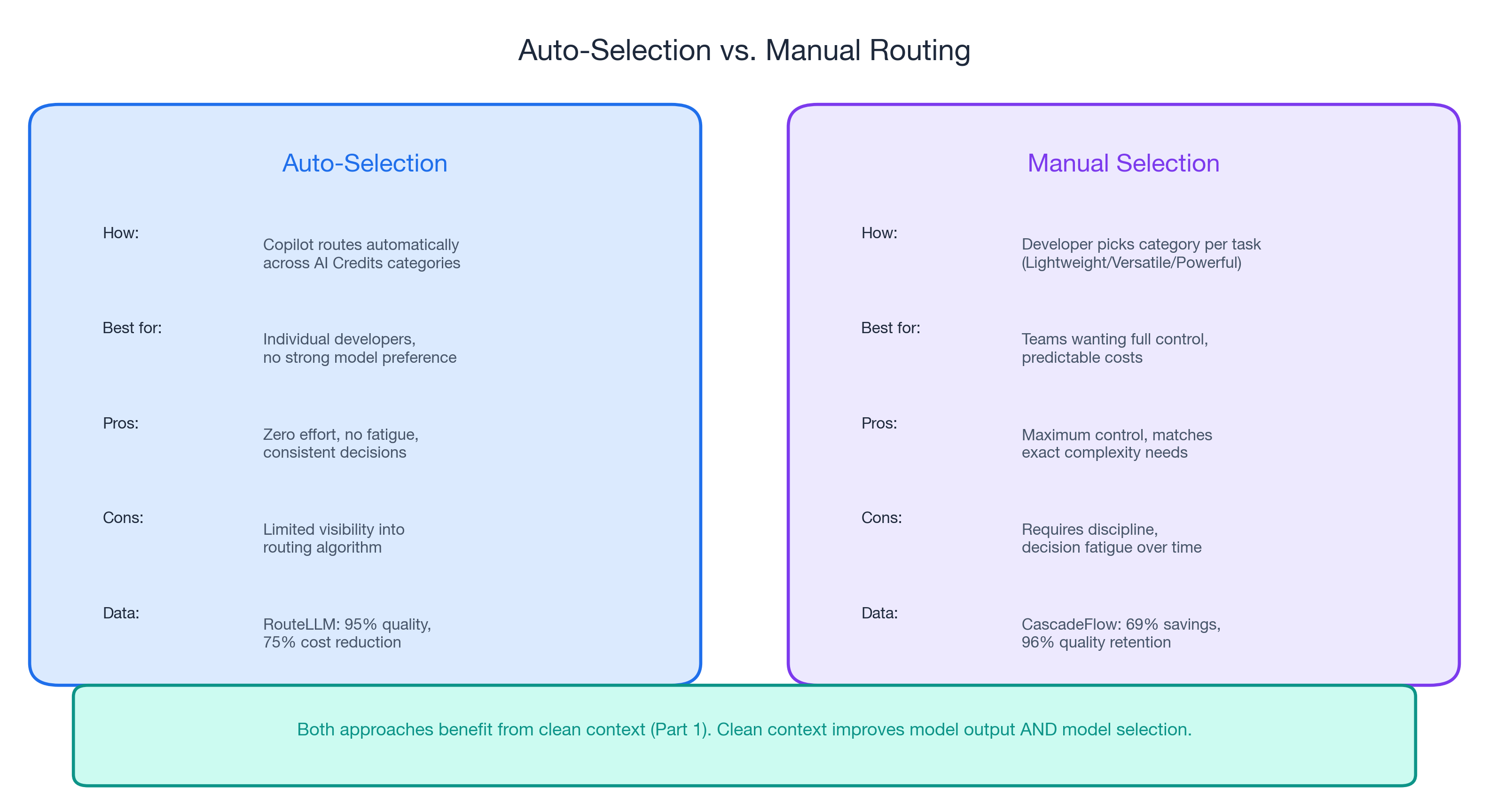 Auto-selection vs Manual Routing: Decision flow for choosing your approach