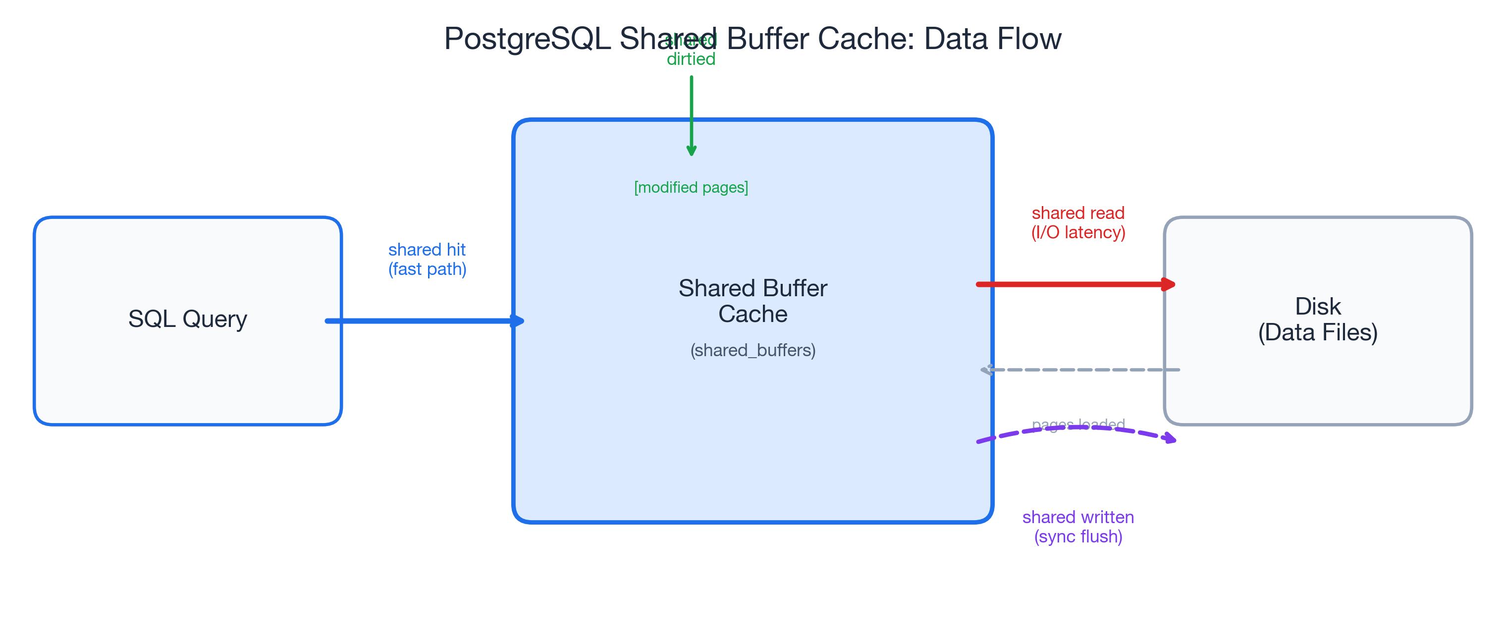 PostgreSQL shared buffers flow: hit, read, dirtied, and written paths through the buffer cache