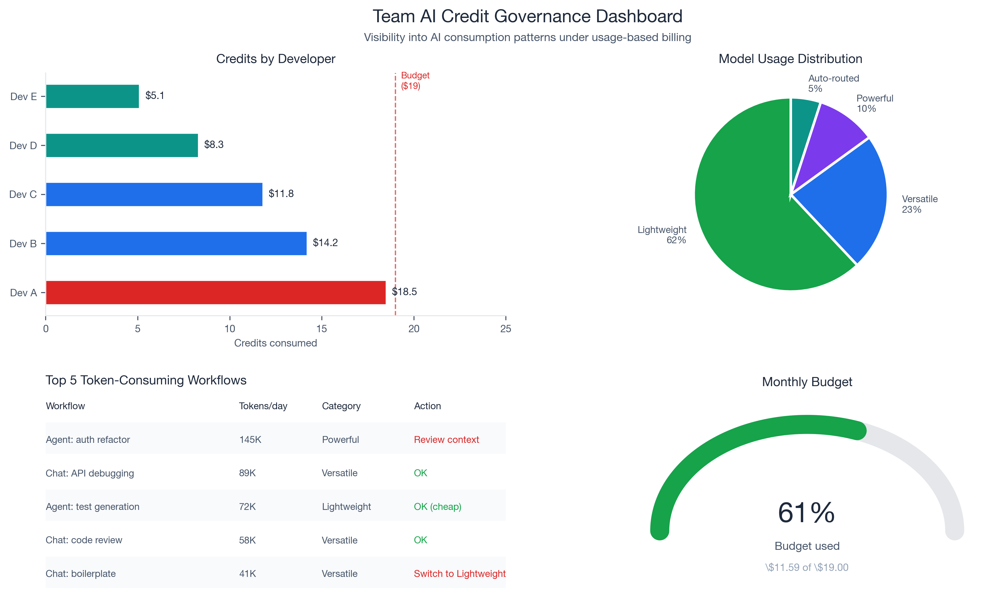 Team Governance: Credit consumption visibility dashboard