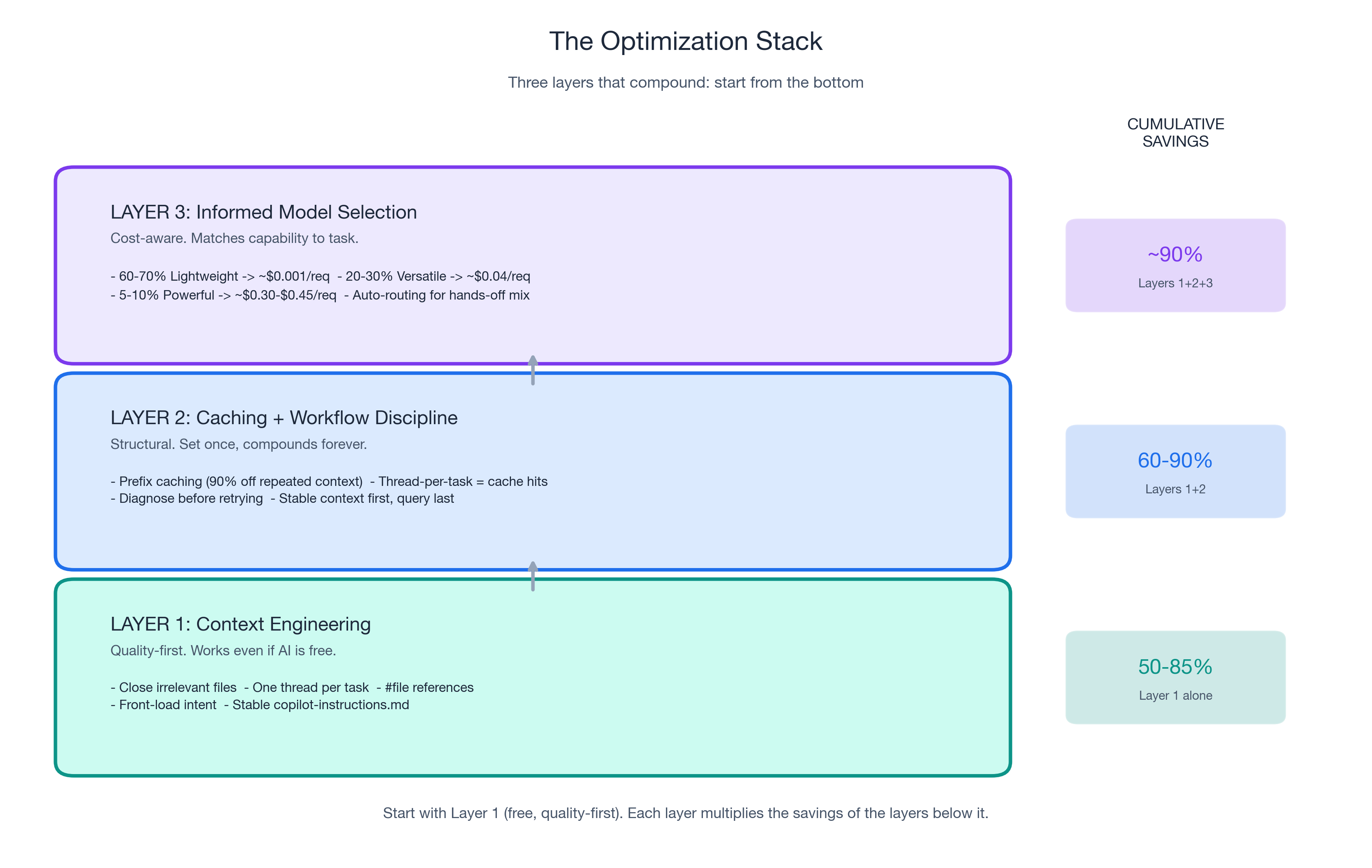 The Three-Layer Optimization Stack