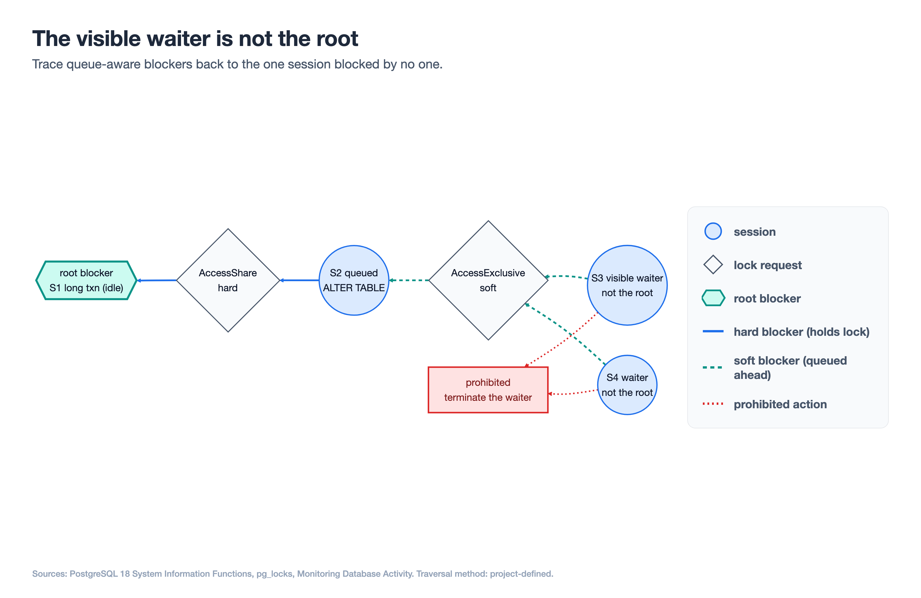 A directed session and lock graph: two visible waiters on the right trace queue-aware hard (solid) and soft (dashed) blocker edges leftward through lock-request diamonds to a single root-blocker hexagon, while a red "terminate the waiter" action is marked prohibited.