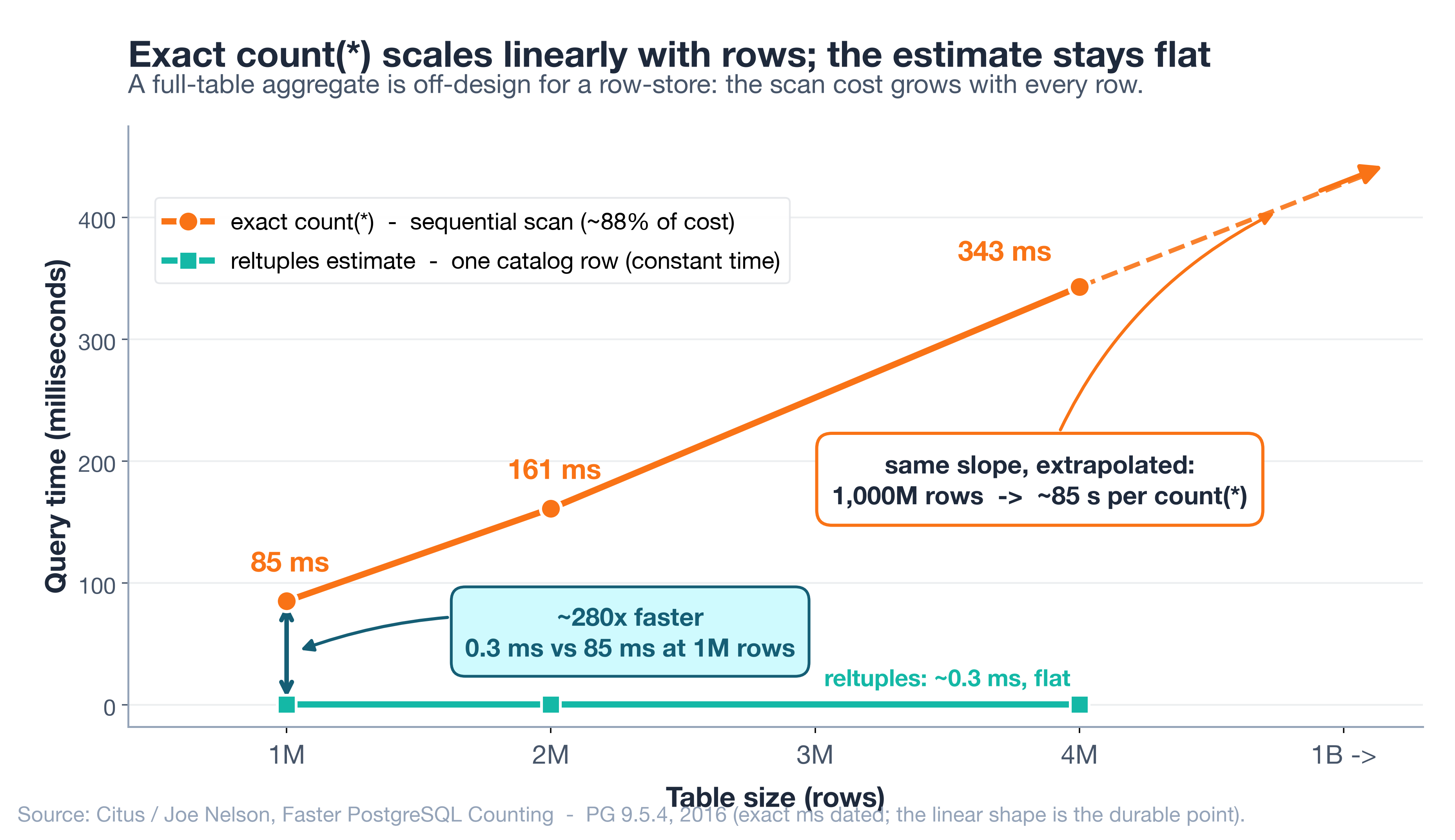 Exact count(*) rises linearly with table size while an approximate reltuples read stays flat and constant-time — roughly a 280x gap.