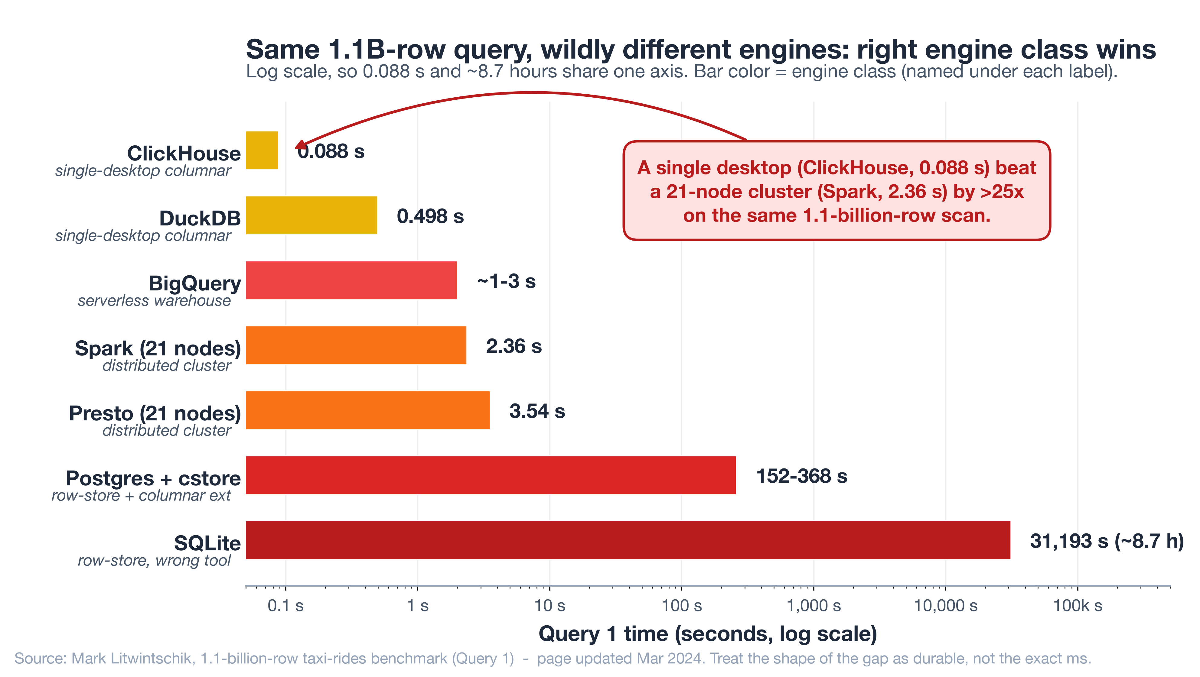 Litwintschik 1.1-billion-row Query 1: a single desktop running ClickHouse or DuckDB beats a 21-node Spark/Presto cluster; SQLite is the wrong-tool extreme (log scale).