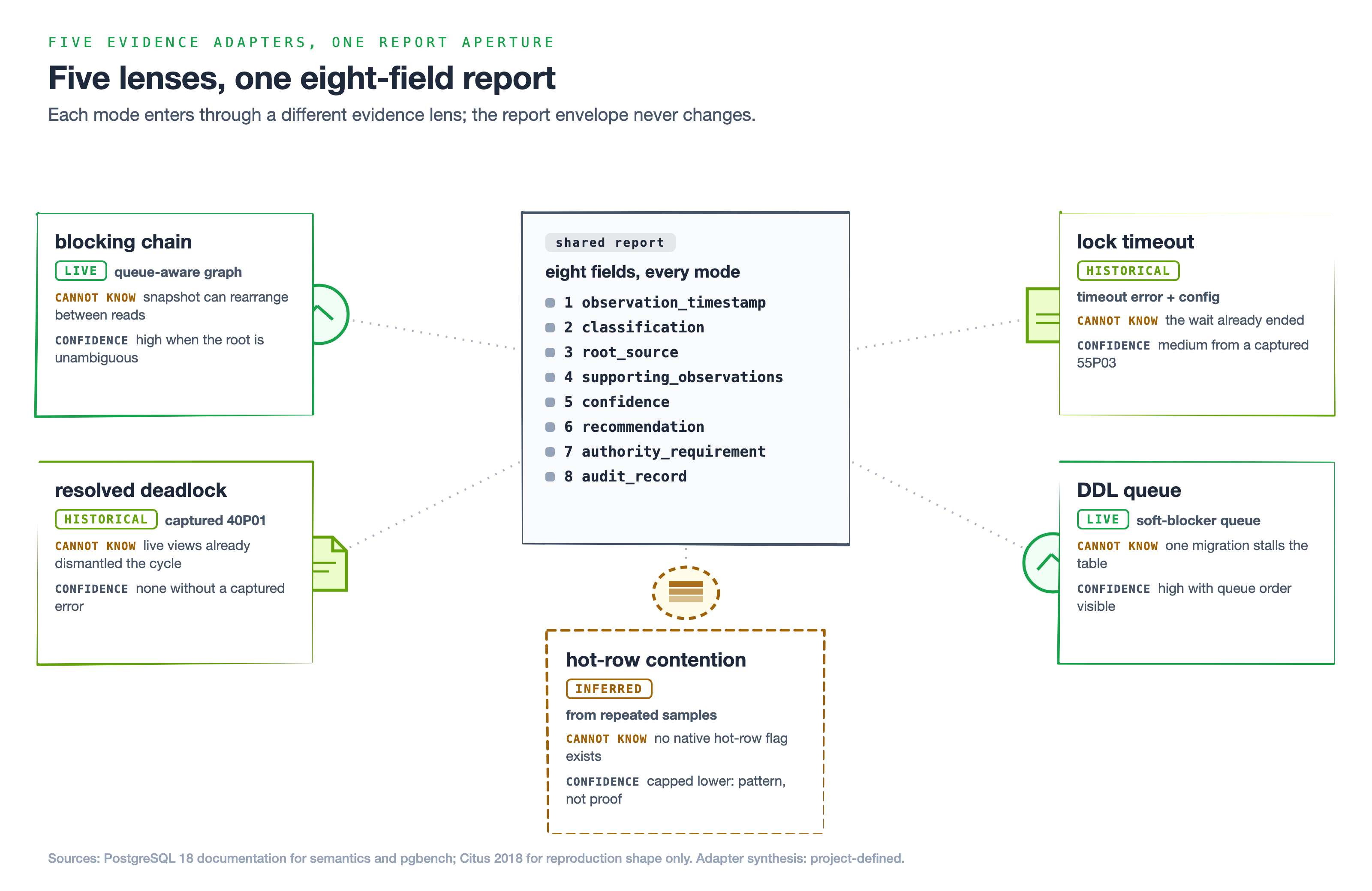 Five diagnostic lenses — blocking chain, resolved deadlock, lock timeout, DDL queue, hot-row contention — arranged radially around one shared eight-field report, each lens carrying a different evidence state, a distinct "cannot know" caveat, and an unequal confidence condition.