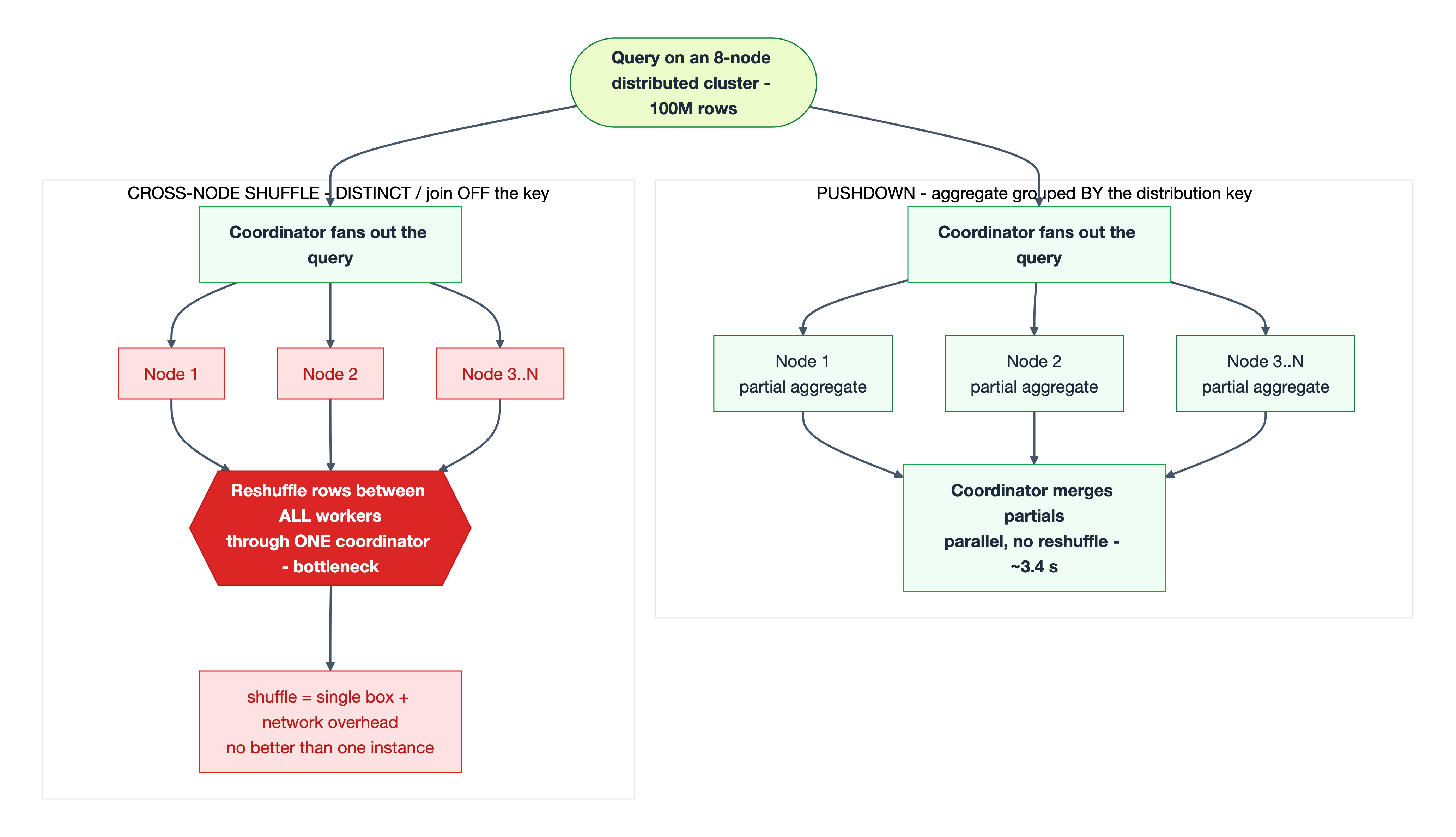 Two distributed query paths: one pushes down to shards and merges at the coordinator; the other forces a cross-node shuffle that collapses to a single box plus network overhead.