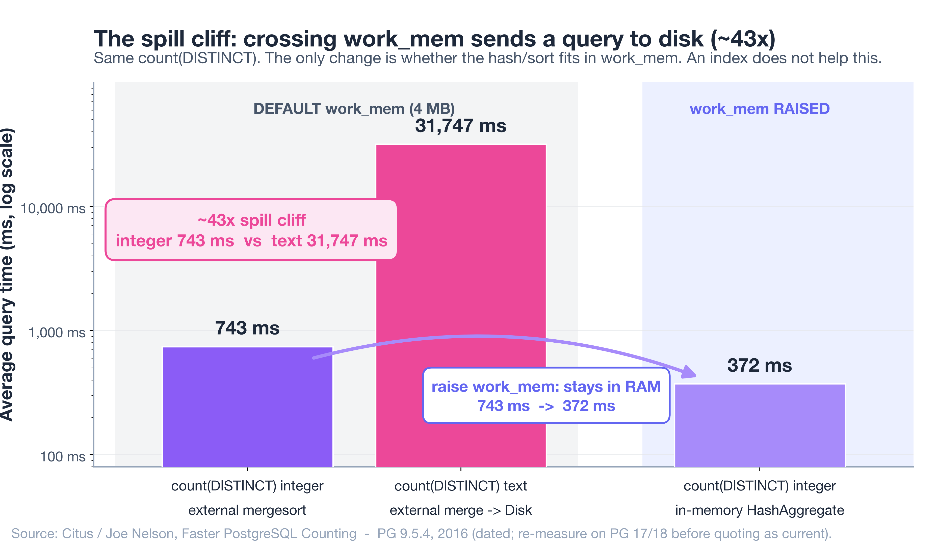 The spill cliff: an in-RAM hash aggregate vs an external merge to disk, and the collapse back to memory speed when work_mem is raised.