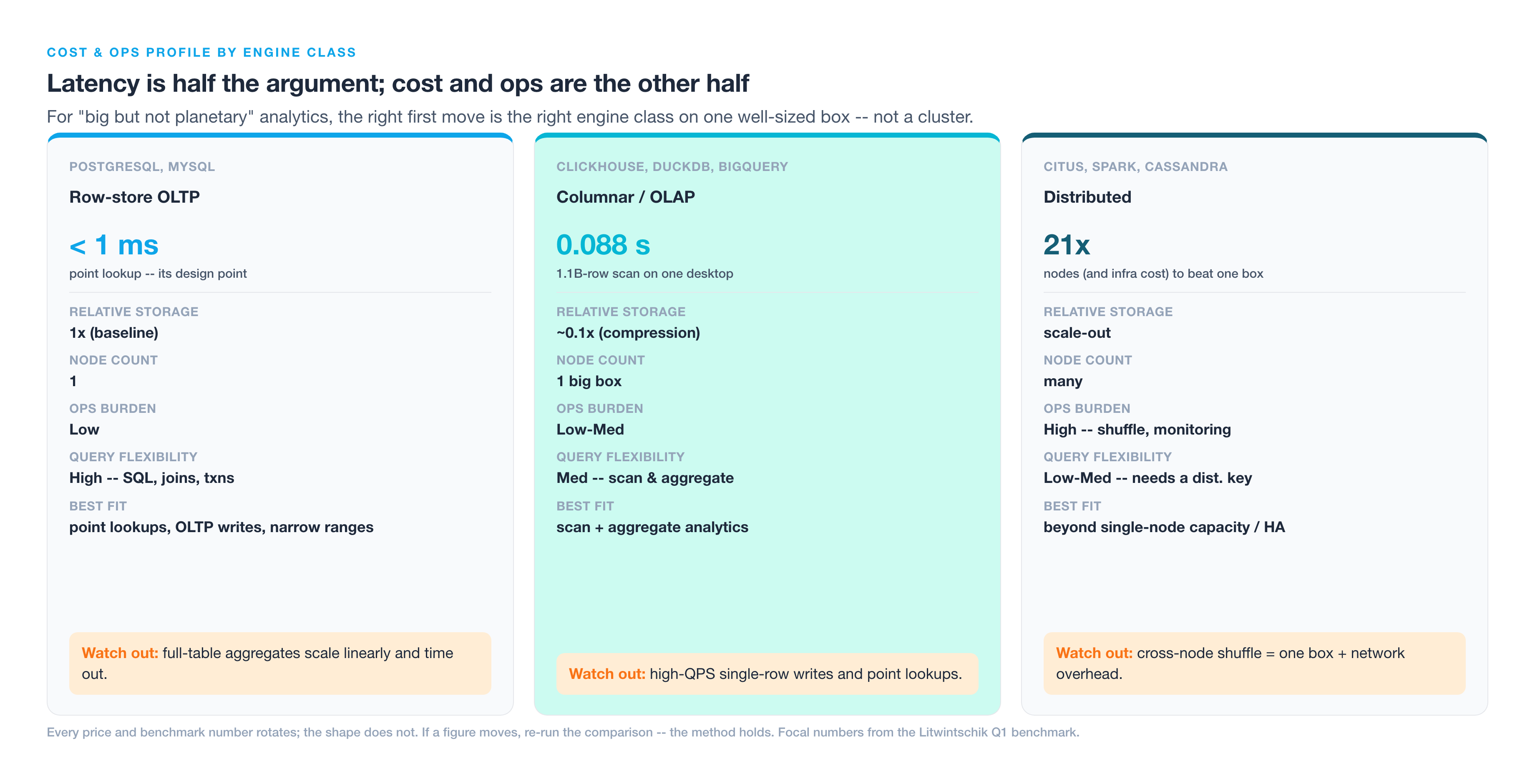 Cost and operations profile per engine class: relative storage cost, node count, operational burden, query flexibility, and best-fit workload.