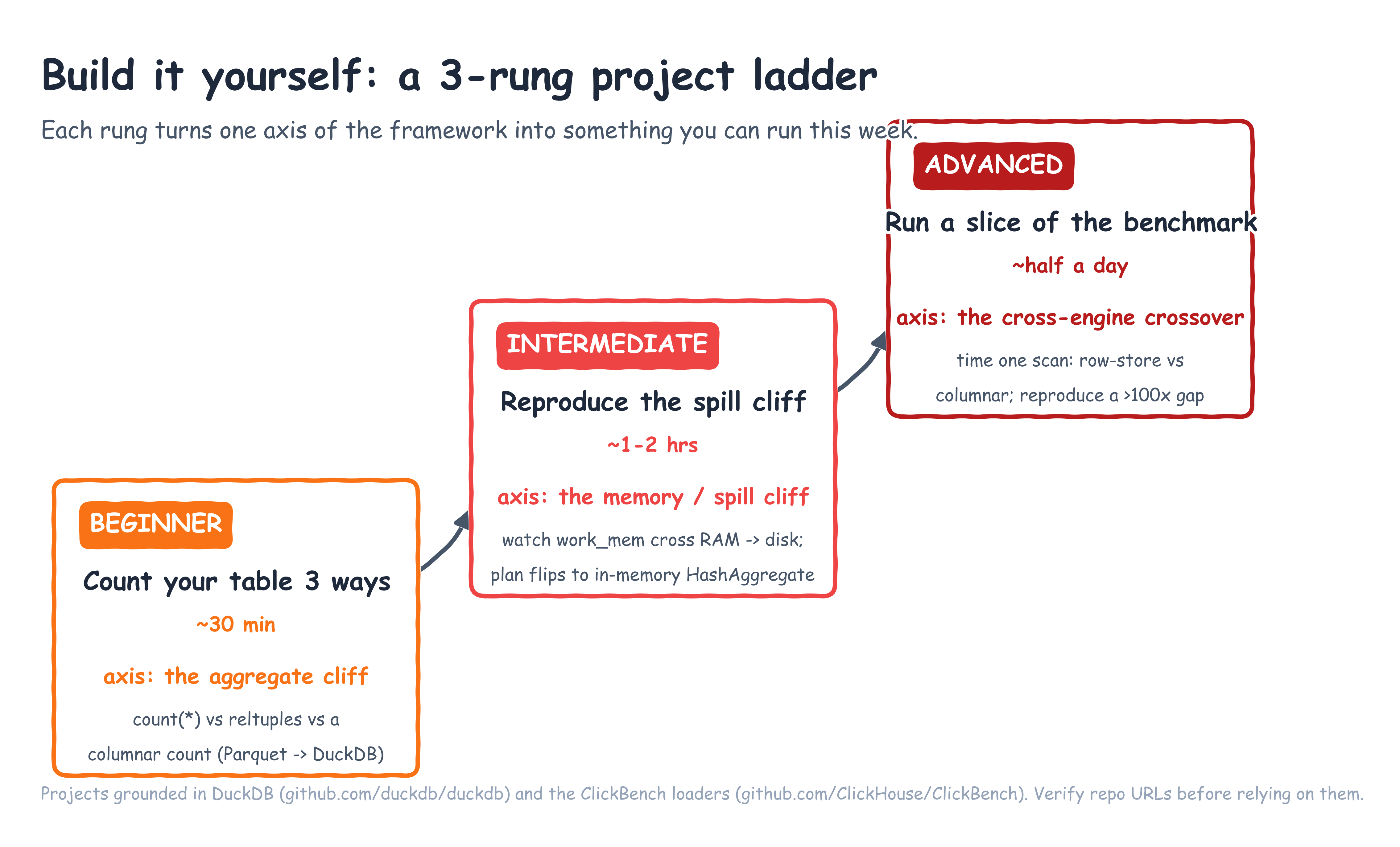 Build-it-yourself project ladder: beginner to advanced, each rung mapped to an axis — aggregate cliff, spill cliff, cross-engine crossover.